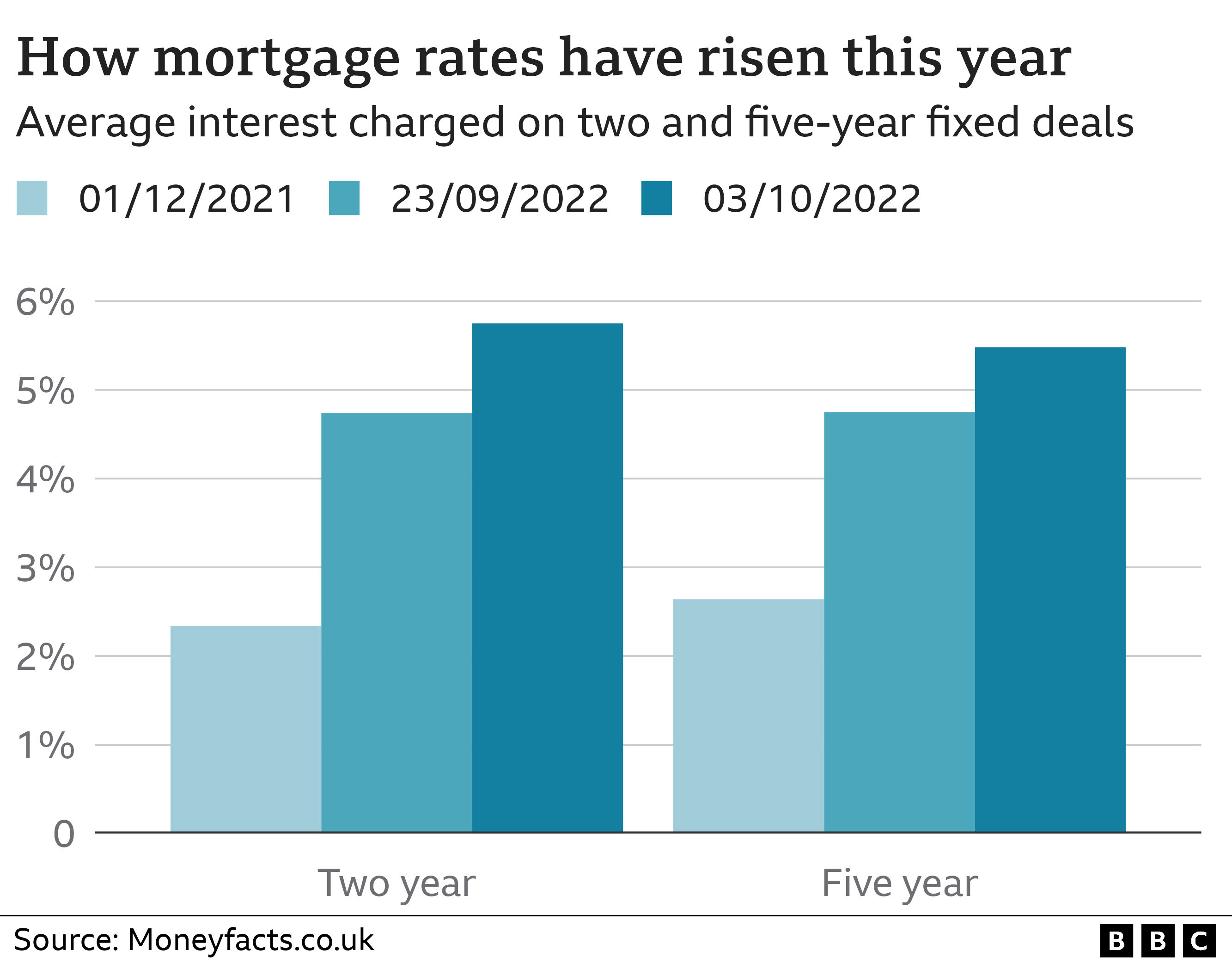 Chart showing how average interest rates on two and five-year fixed deals have risen this year