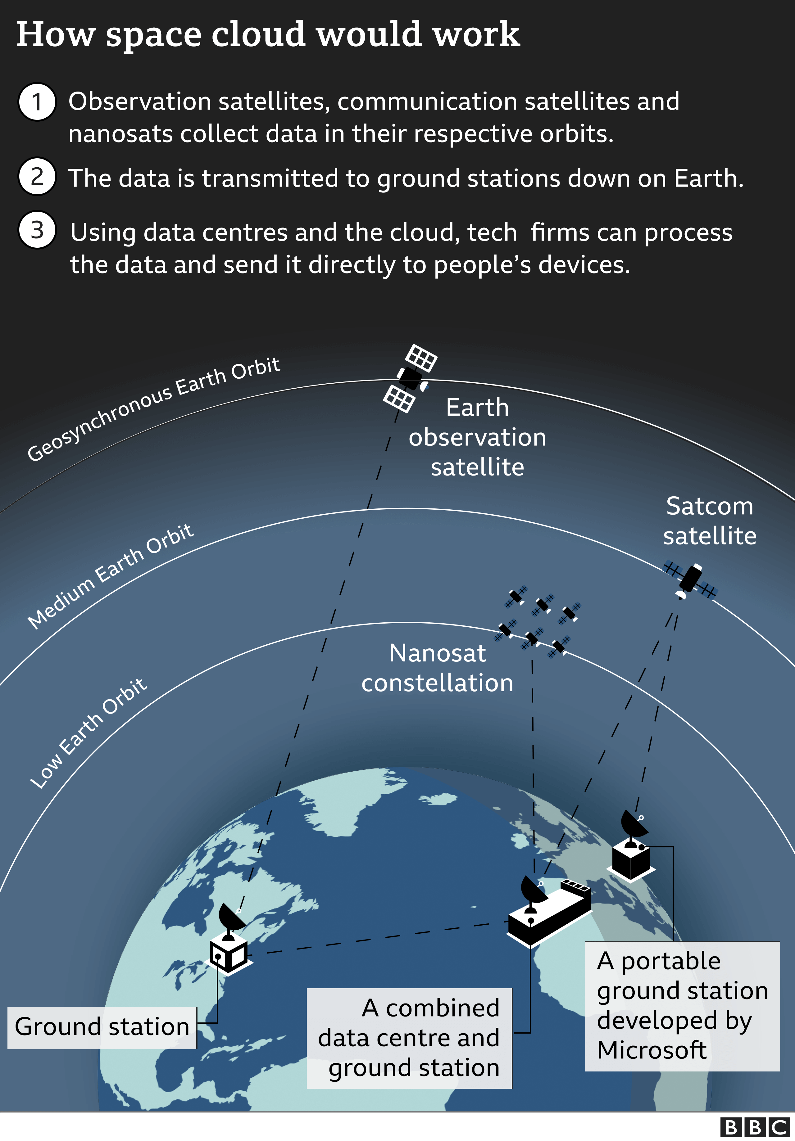 How space cloud would work