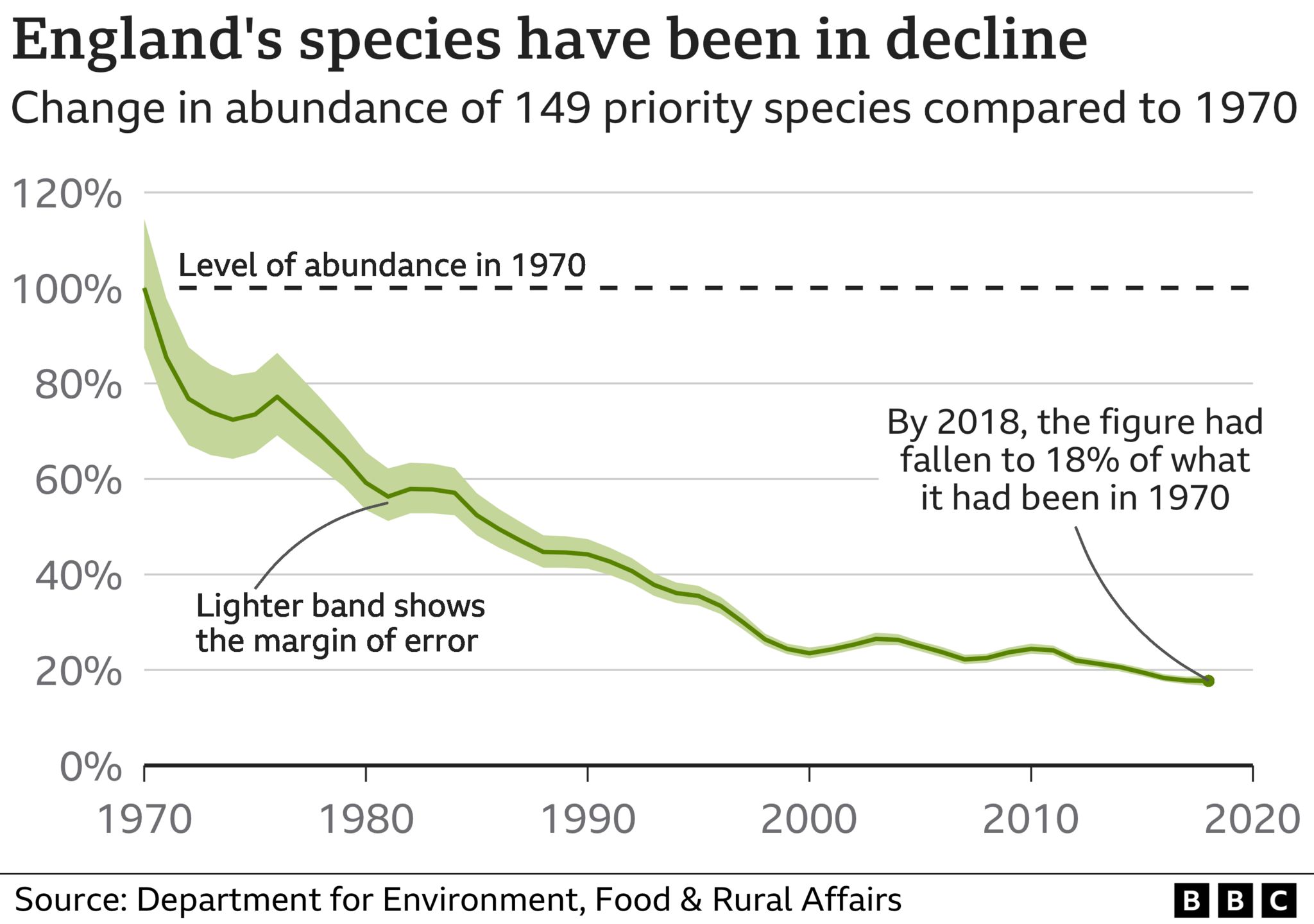 Wildlife decline