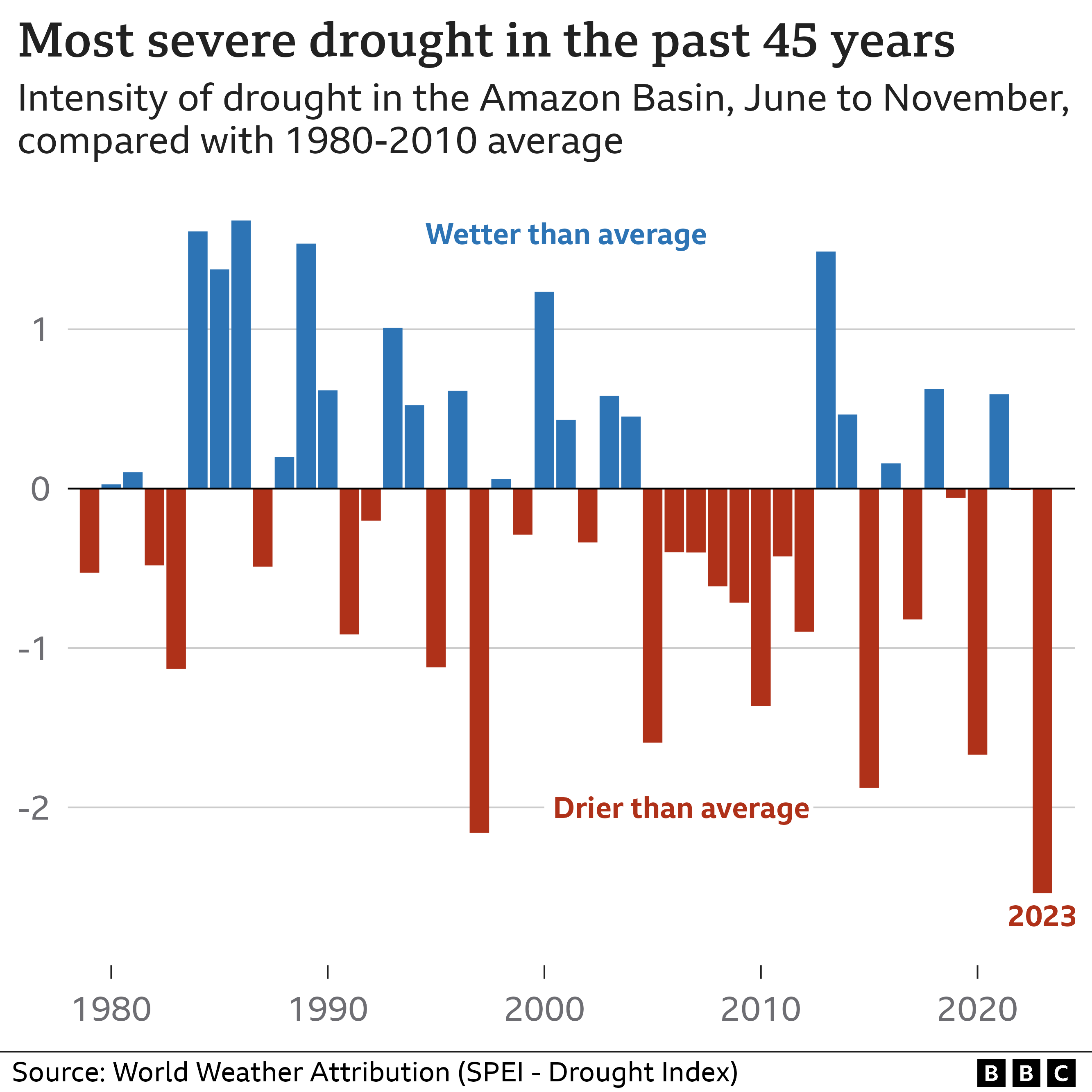 Chart showing the intensity of drought by year for June to November over the past 45 years. In 2023, there was the most intense drought over this period.