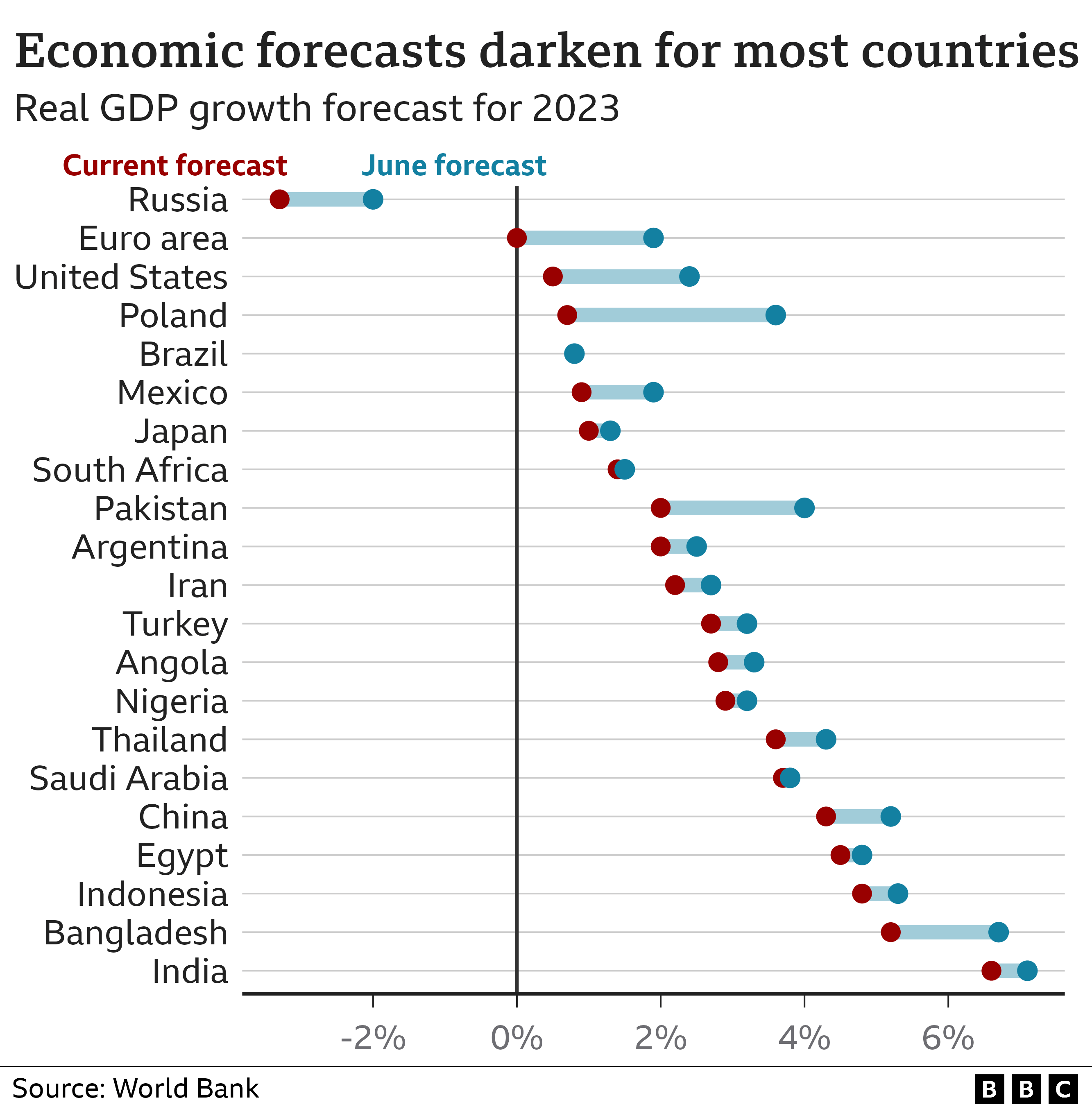 Economic forecasts darken for most countries
