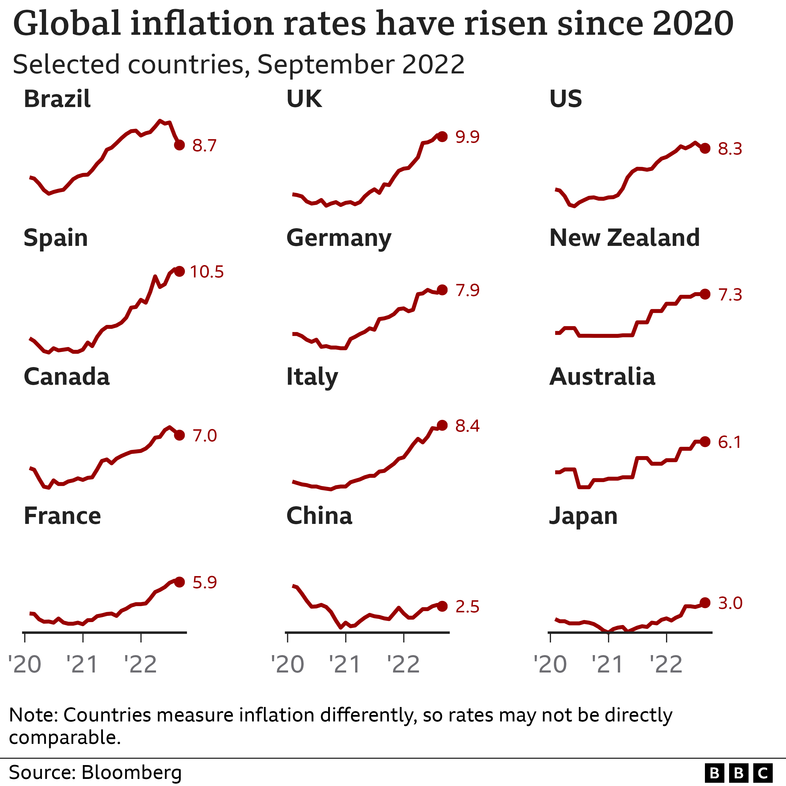 Inflation is a global problem