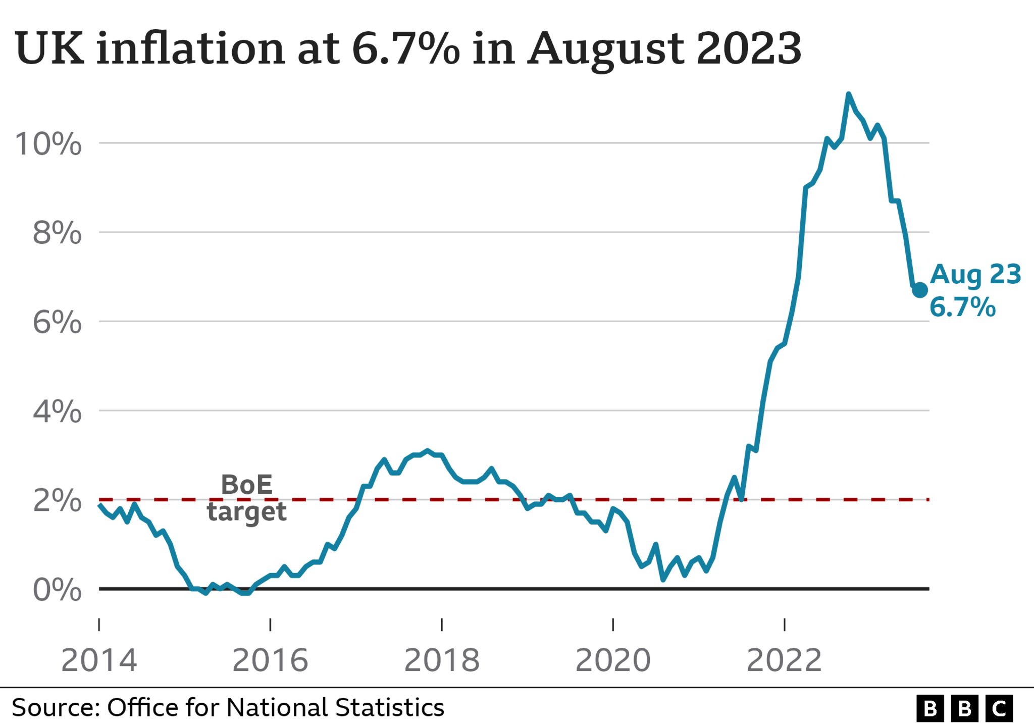 What is the UK inflation rate and why is it so high? BBC News