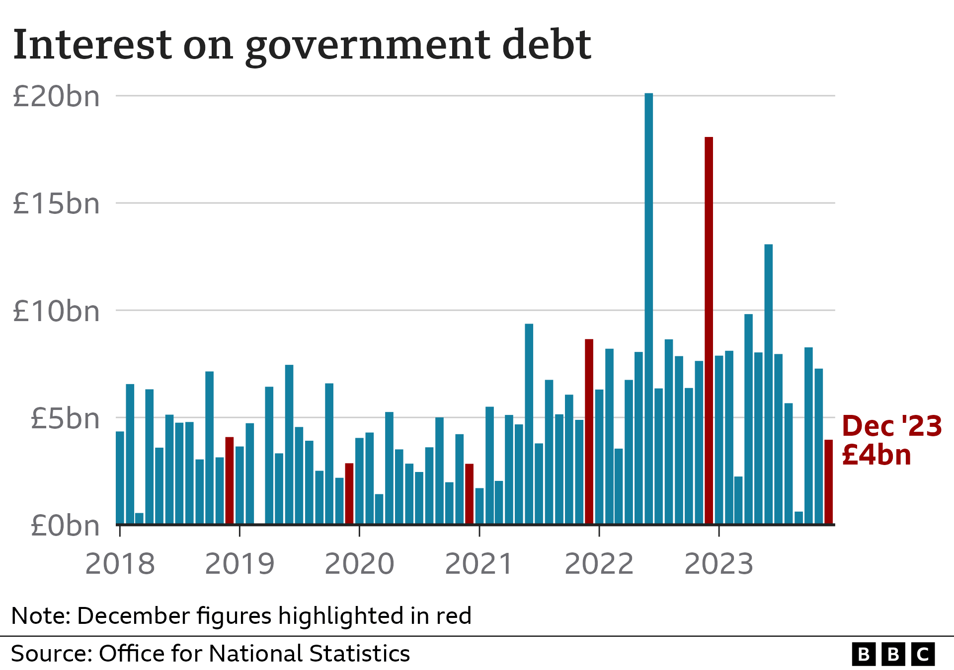 Graphic showing monthly interest payments on government debt