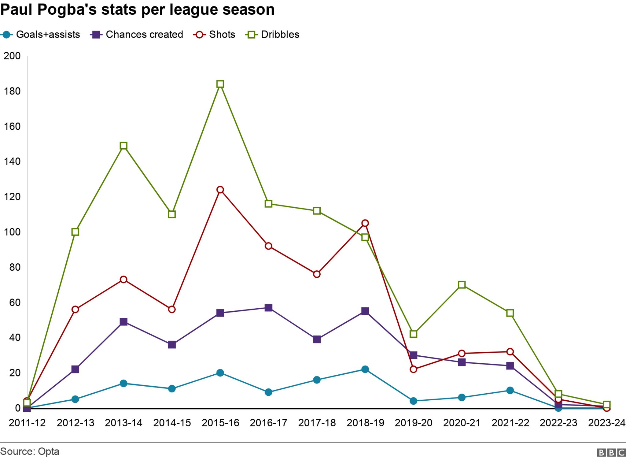 Paul Pogba's stats per league season