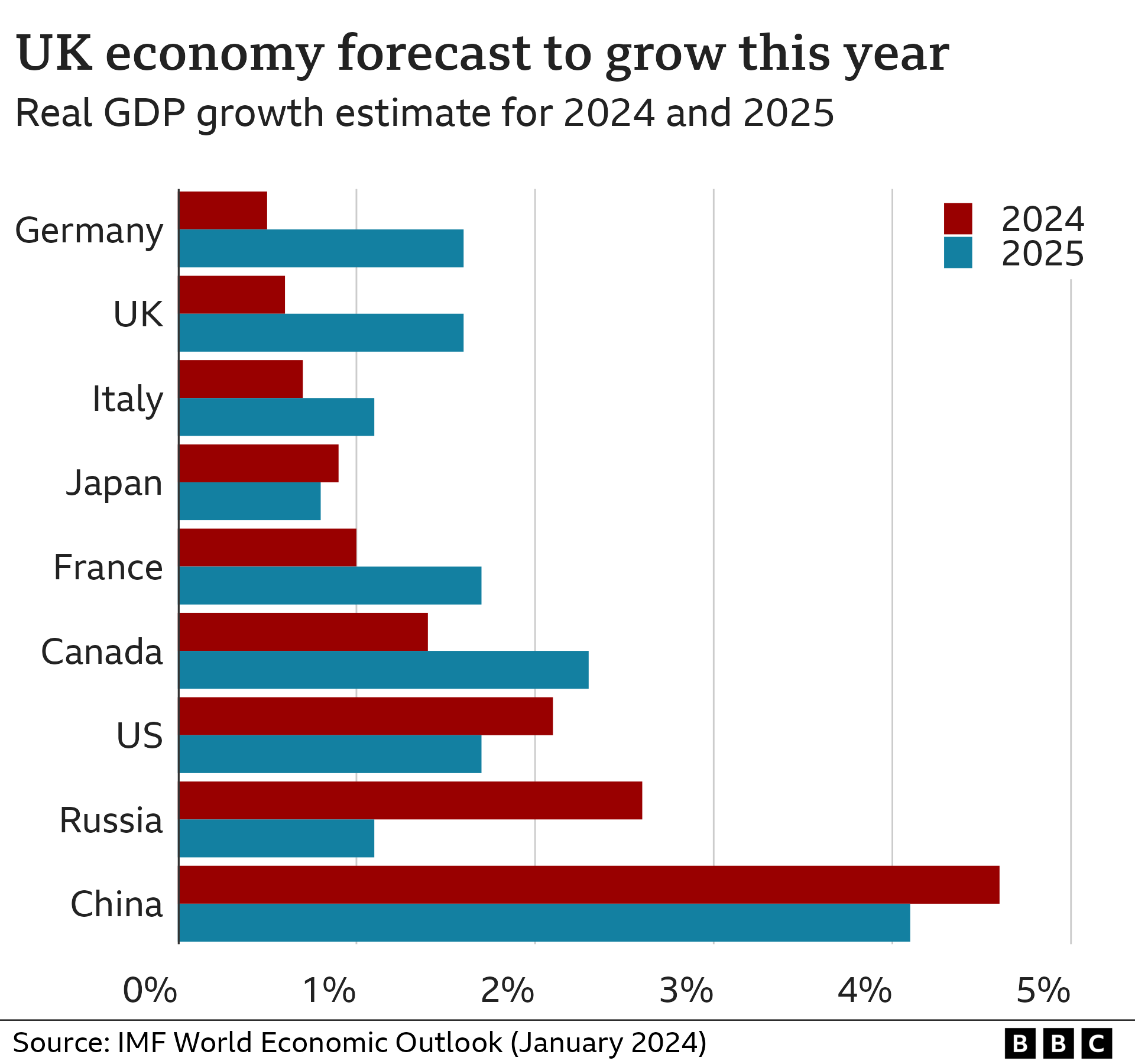 Graphic showing IMF growth forecasts for major economies in 2024 and 2025