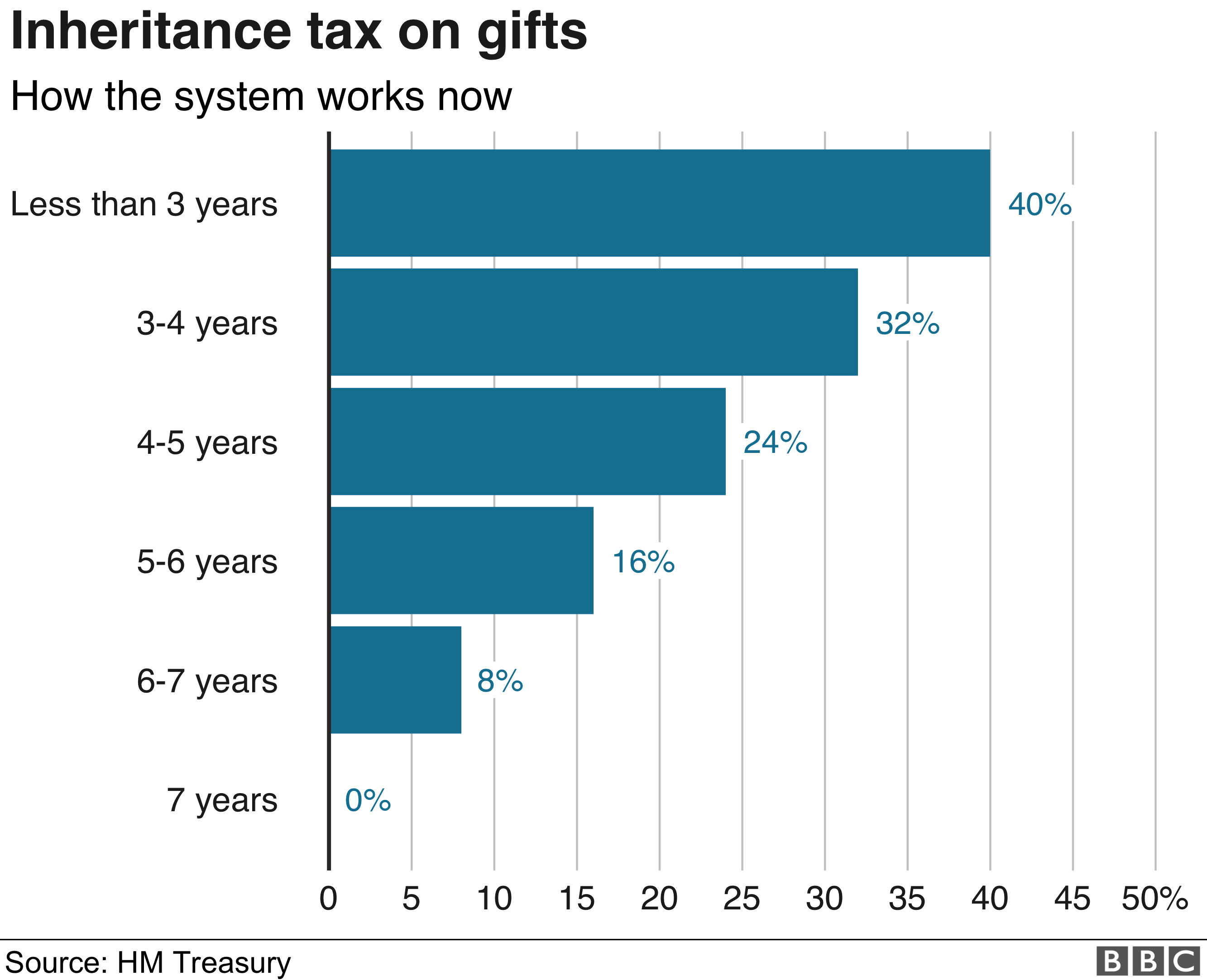 Inheritance tax gift taper graphic