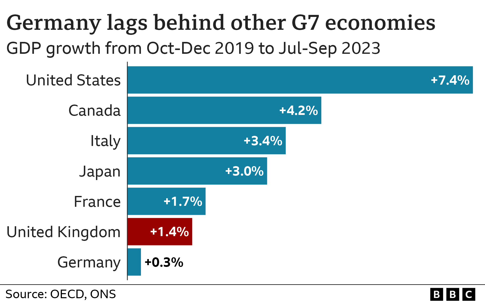 Bar chart comparing the GDP growth from October-December 2019 to July-September 2023 for G7 economies. The chart shows that Germany's growth lags behind other G7 countries, with the United States showing the highest growth at 7.4%.