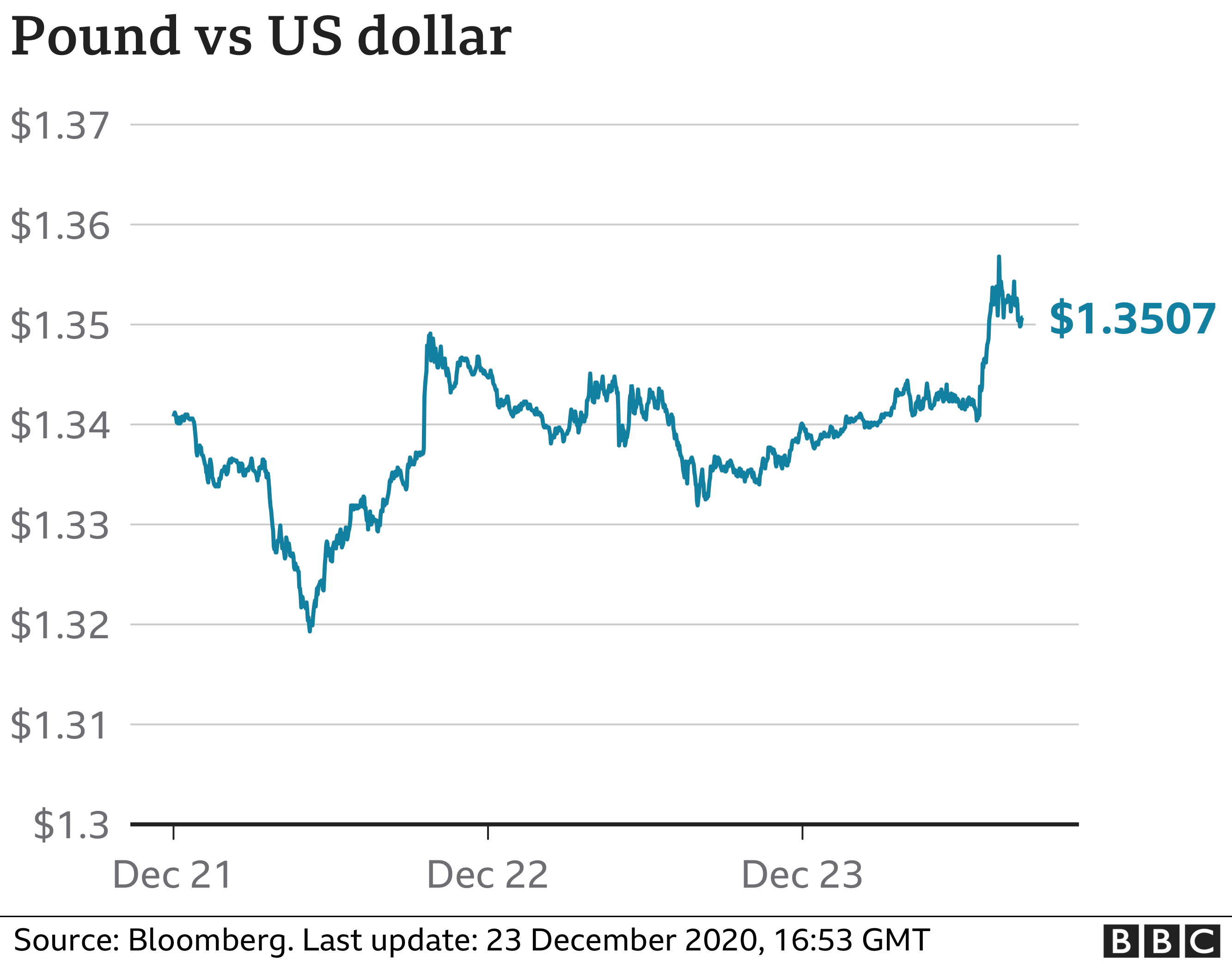 Pound v US dollar