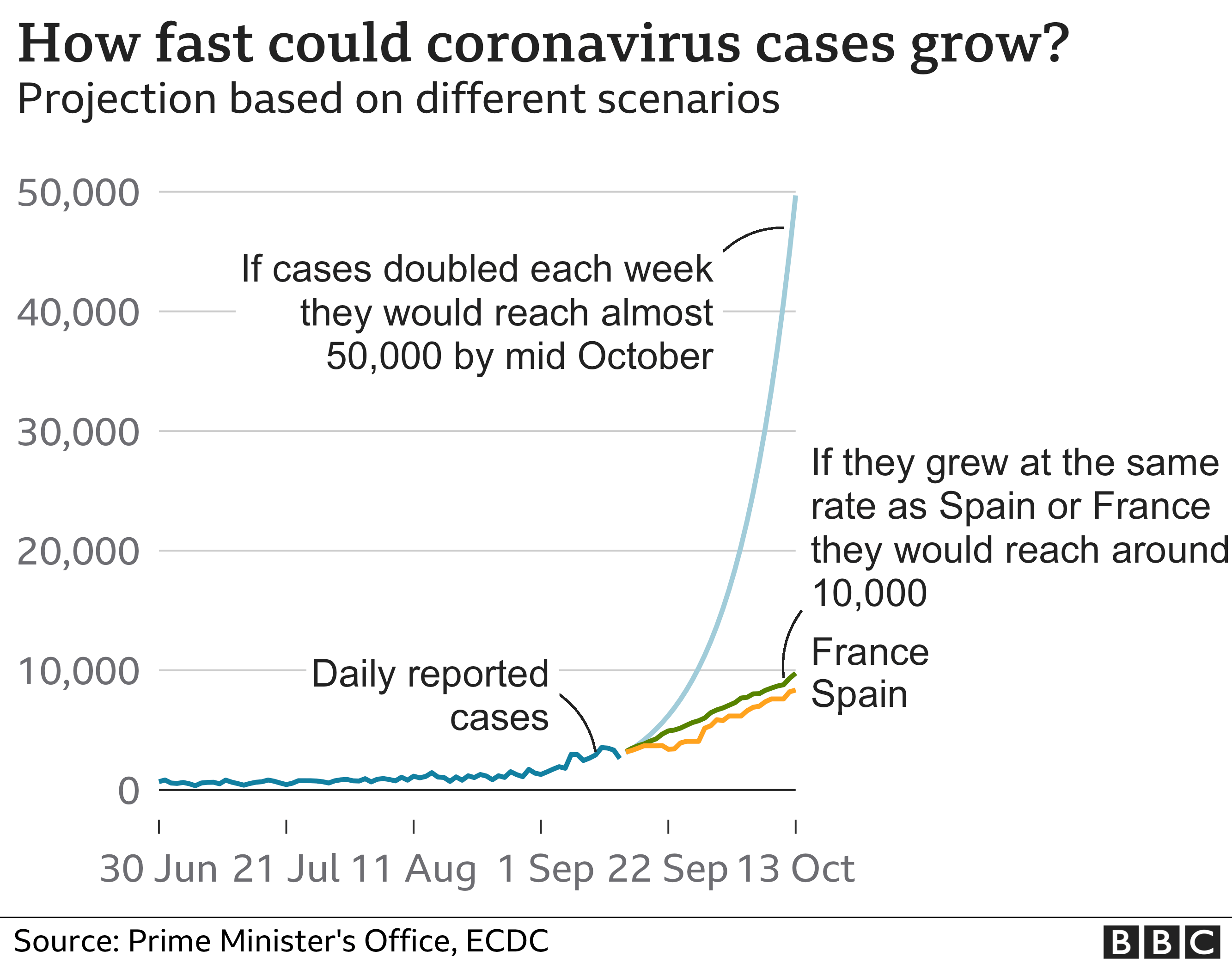 Graph showing how fast coronavirus cases could grow