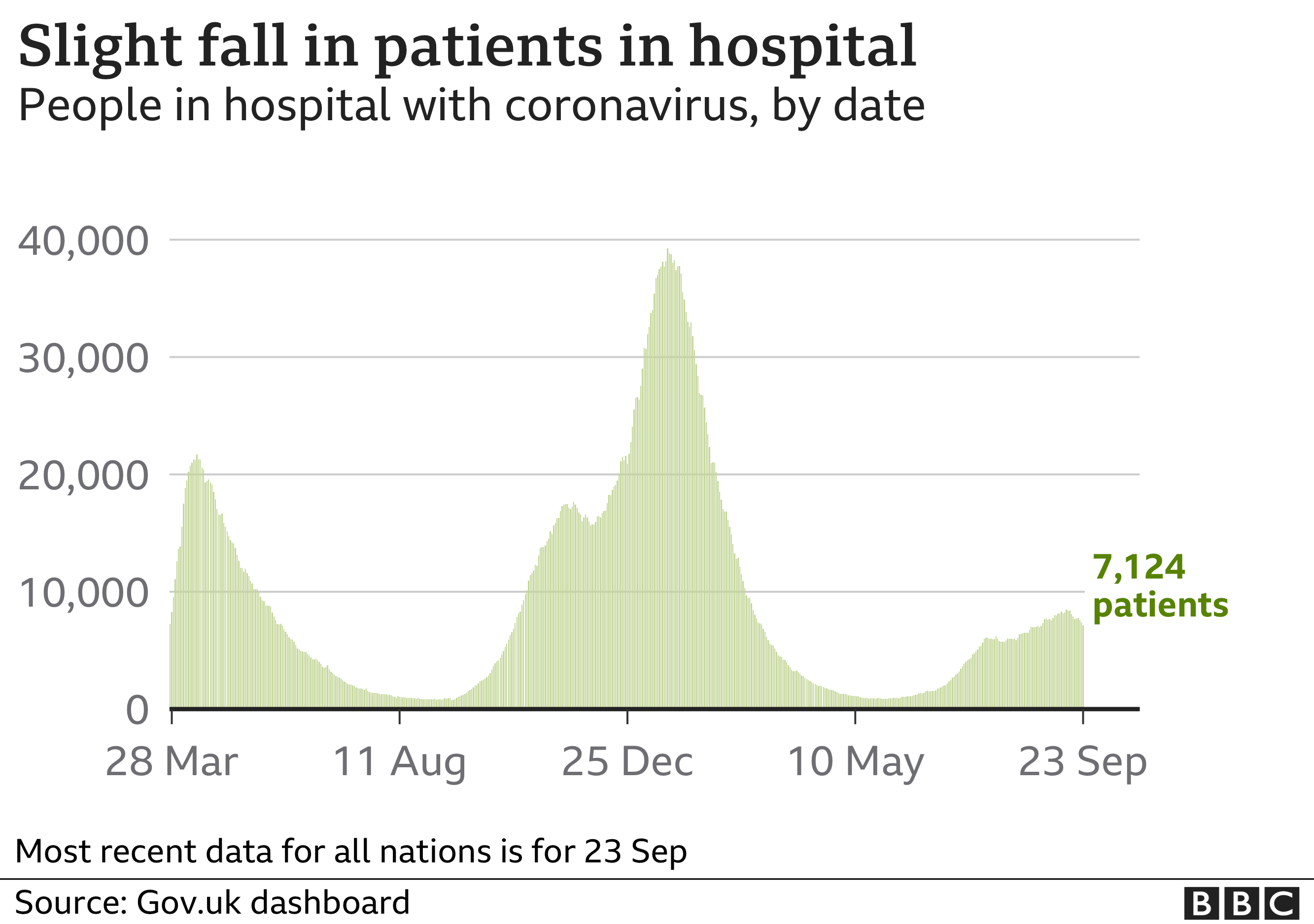 Chart showing that the number of patients in hospital is falling slightly. Updated 26 September.
