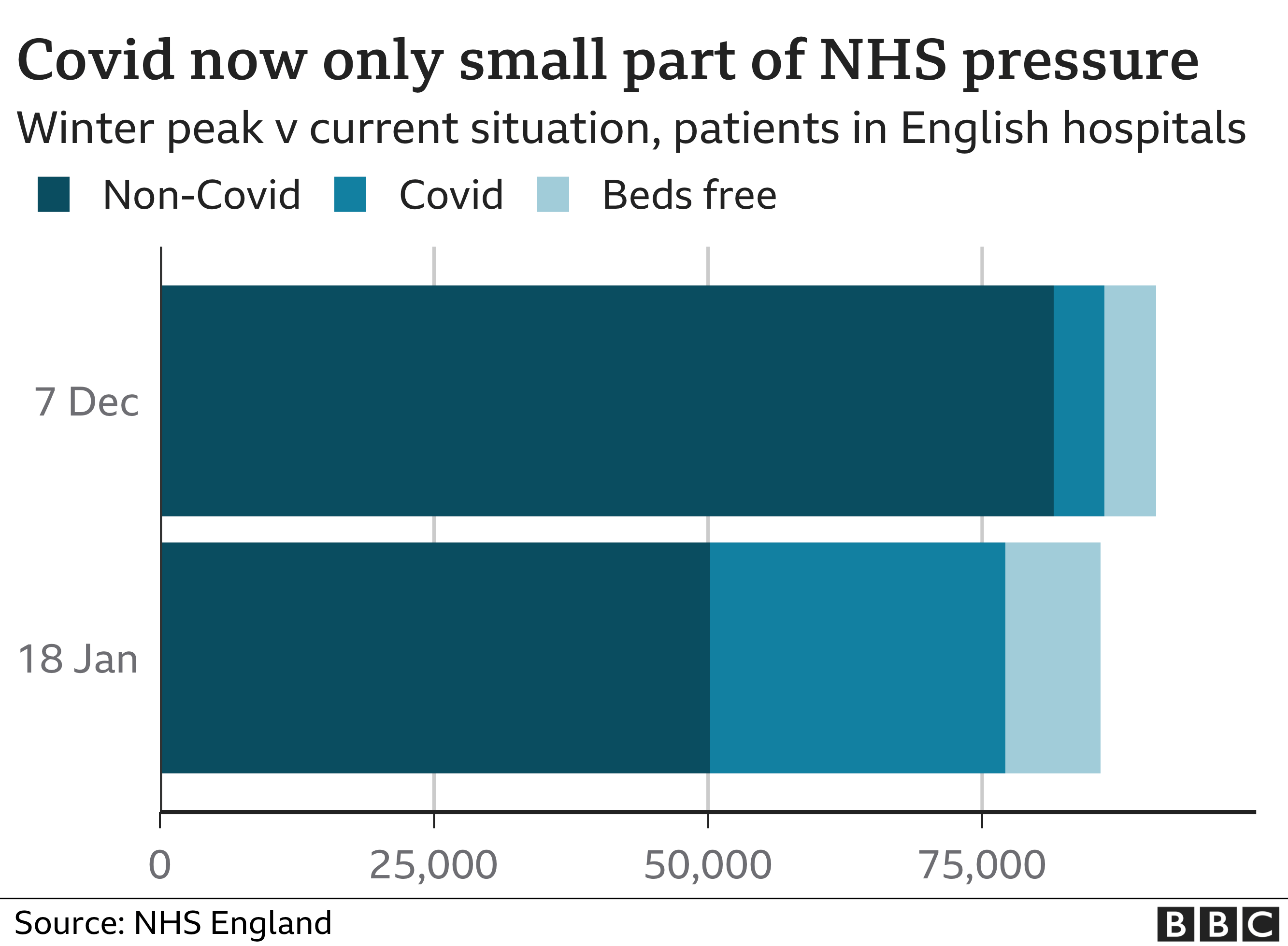 График, показывающий, что Covid теперь является лишь небольшой частью давления на NHS по сравнению с январем прошлого года
