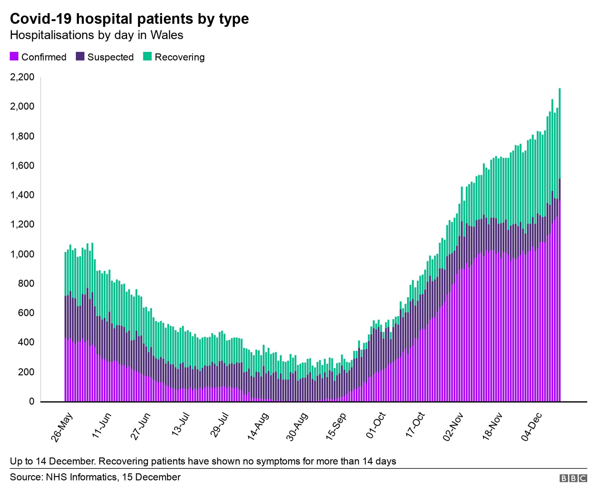 Hospital chart
