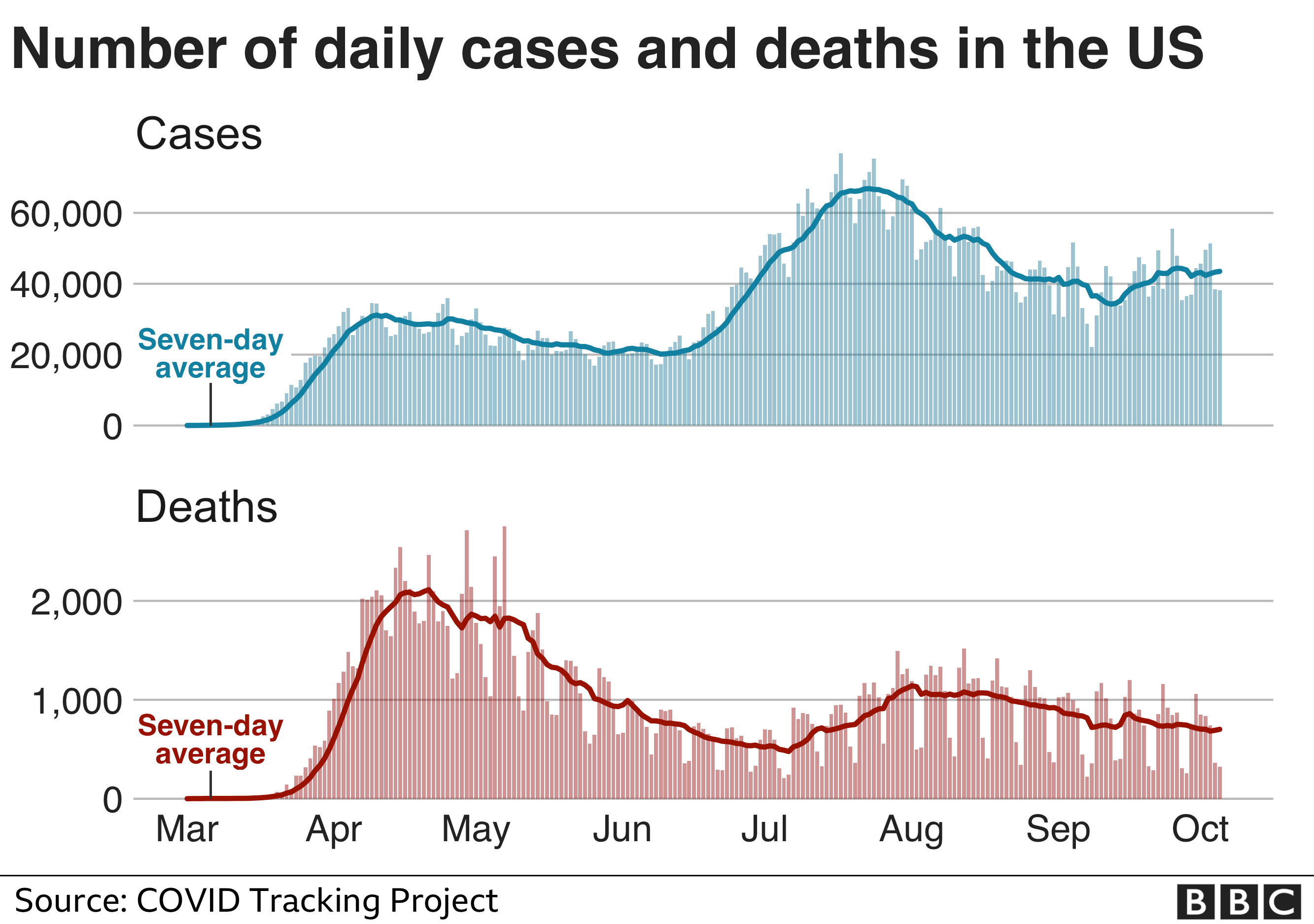 Chart showing deaths and cases in the US since the pandemic began