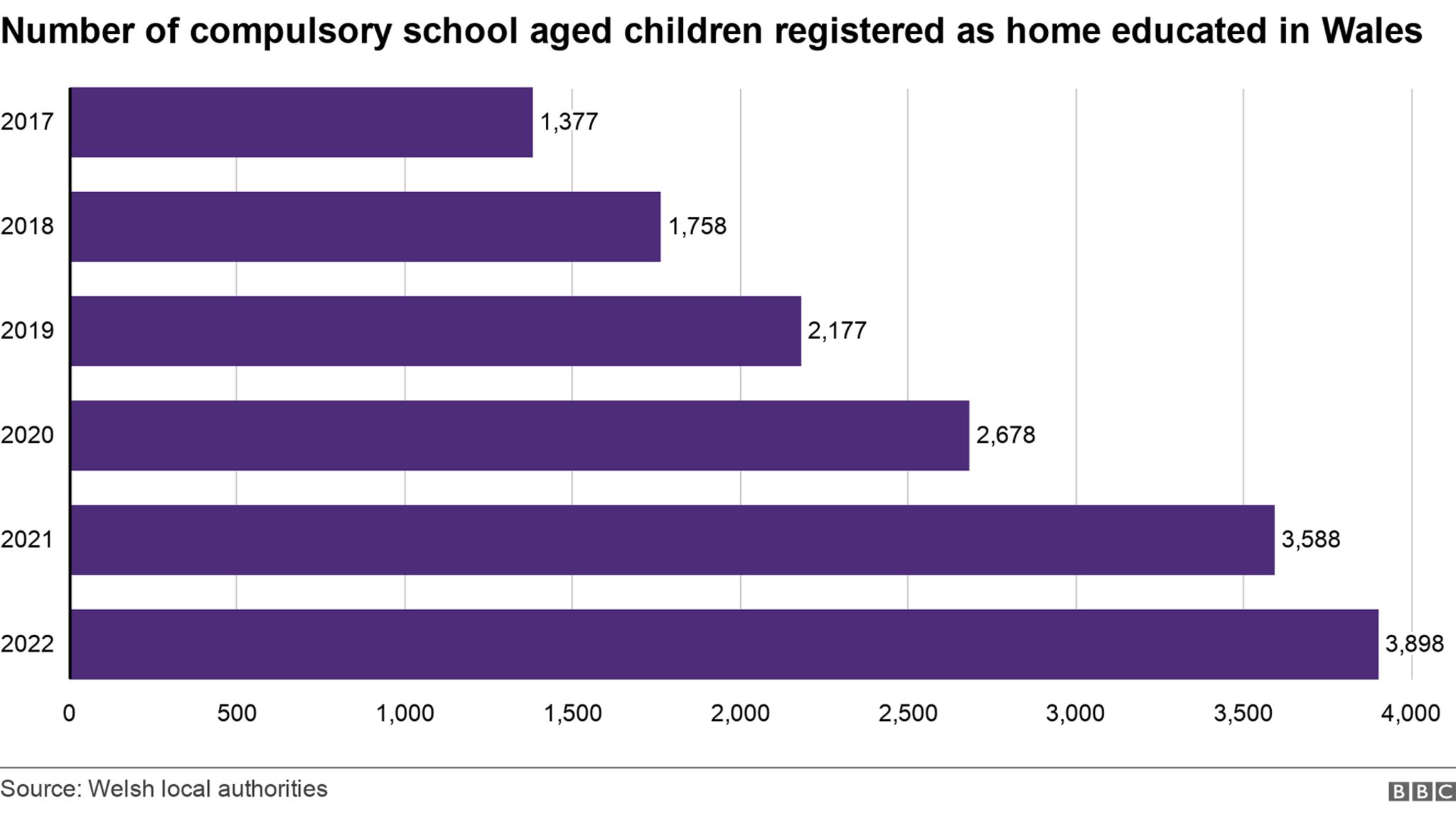 Number of compulsory school aged children registered as home educated in Wales