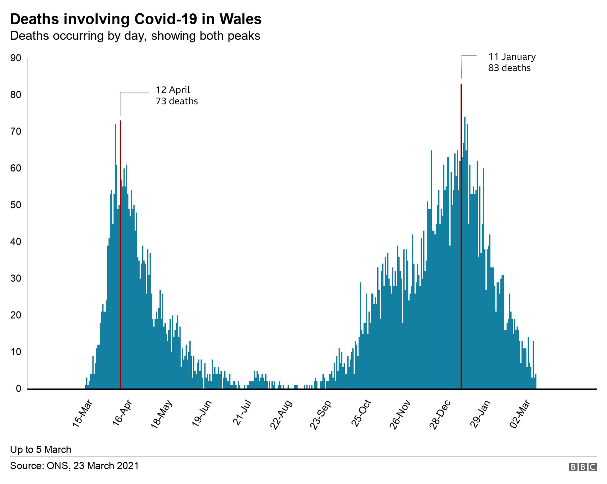 Covid Wales deaths lowest since October BBC News