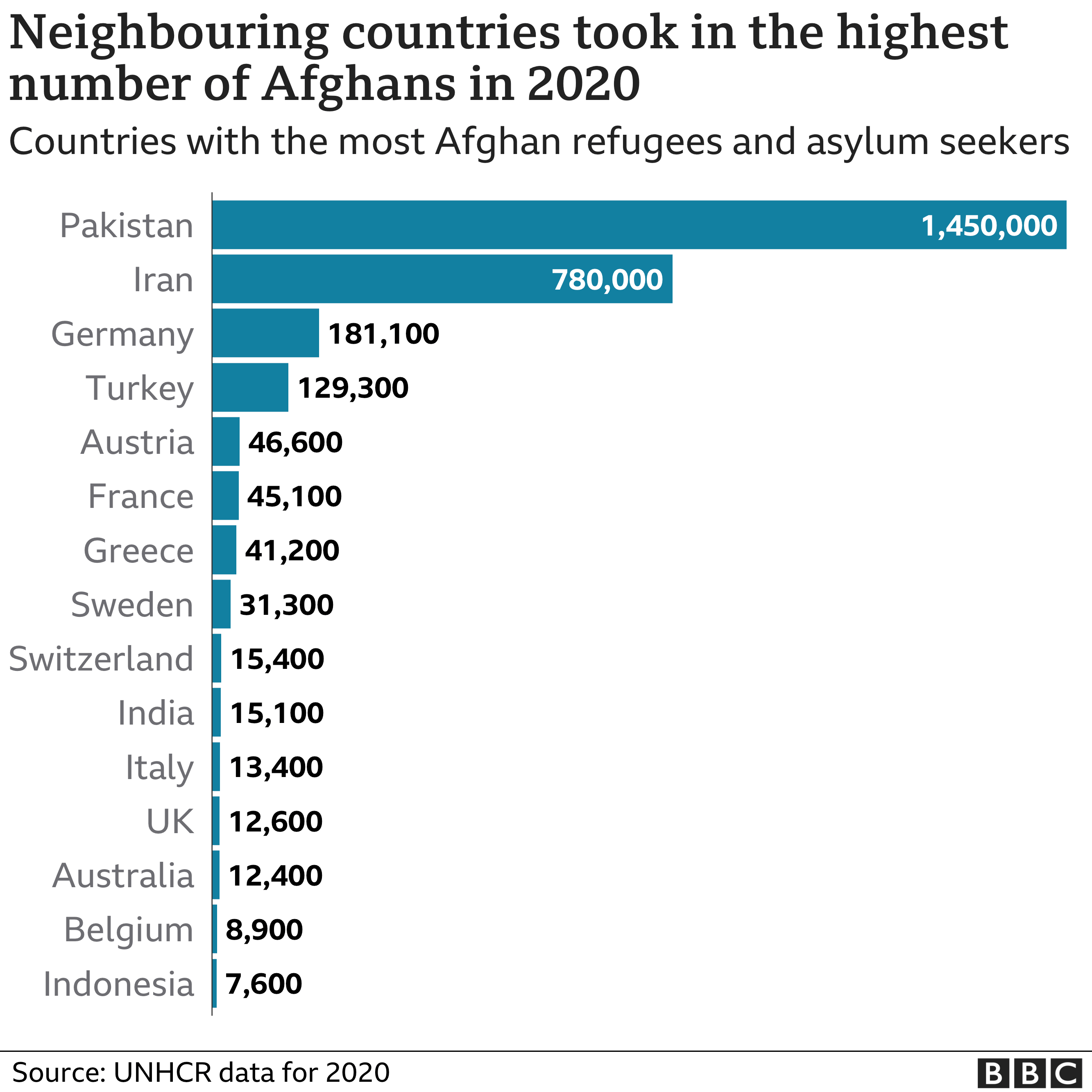 Chart showing the countries that took in the highest number of Afghan refugees and asylum seekers in 2020