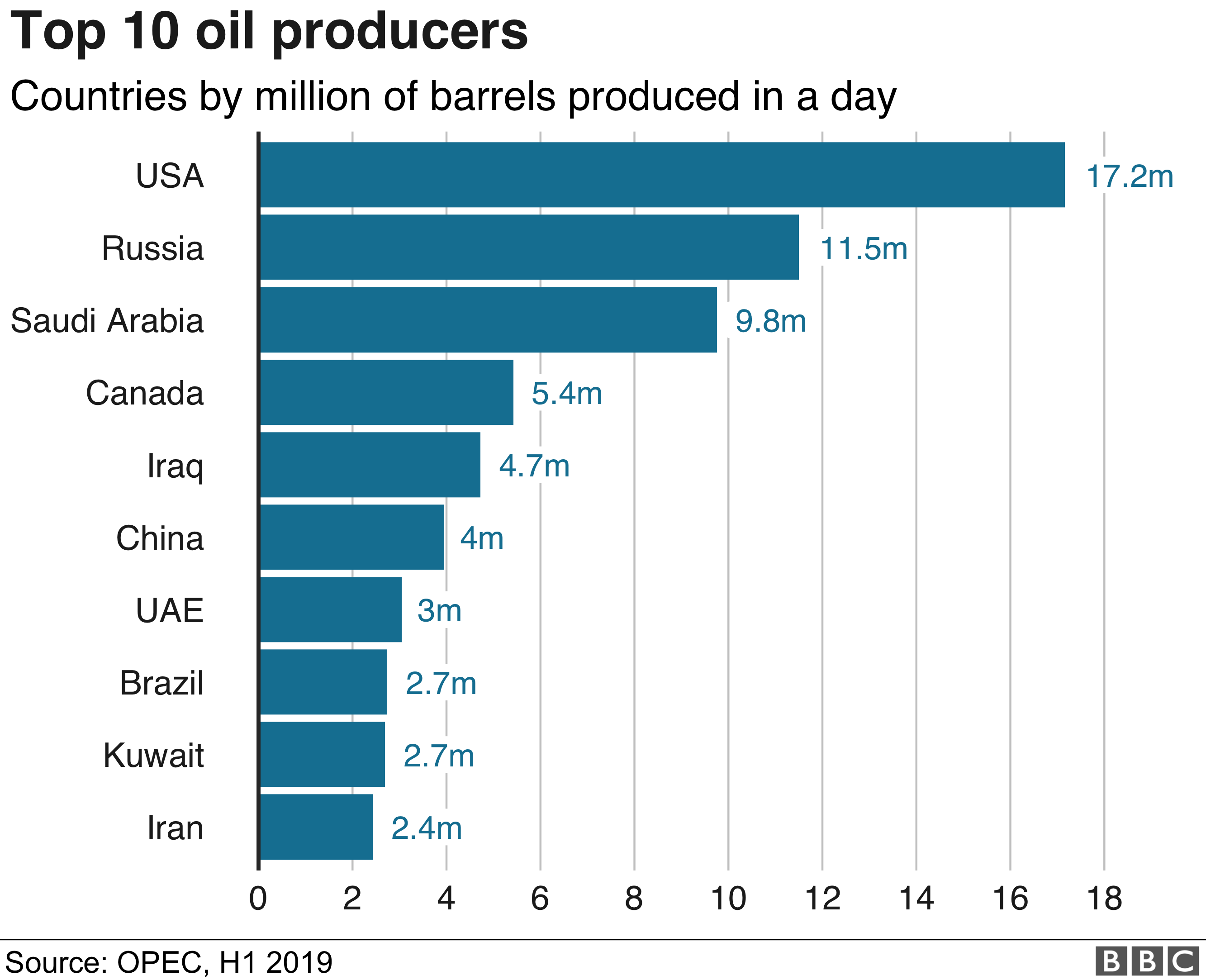 Chart showing top 10 largest oil producers globally
