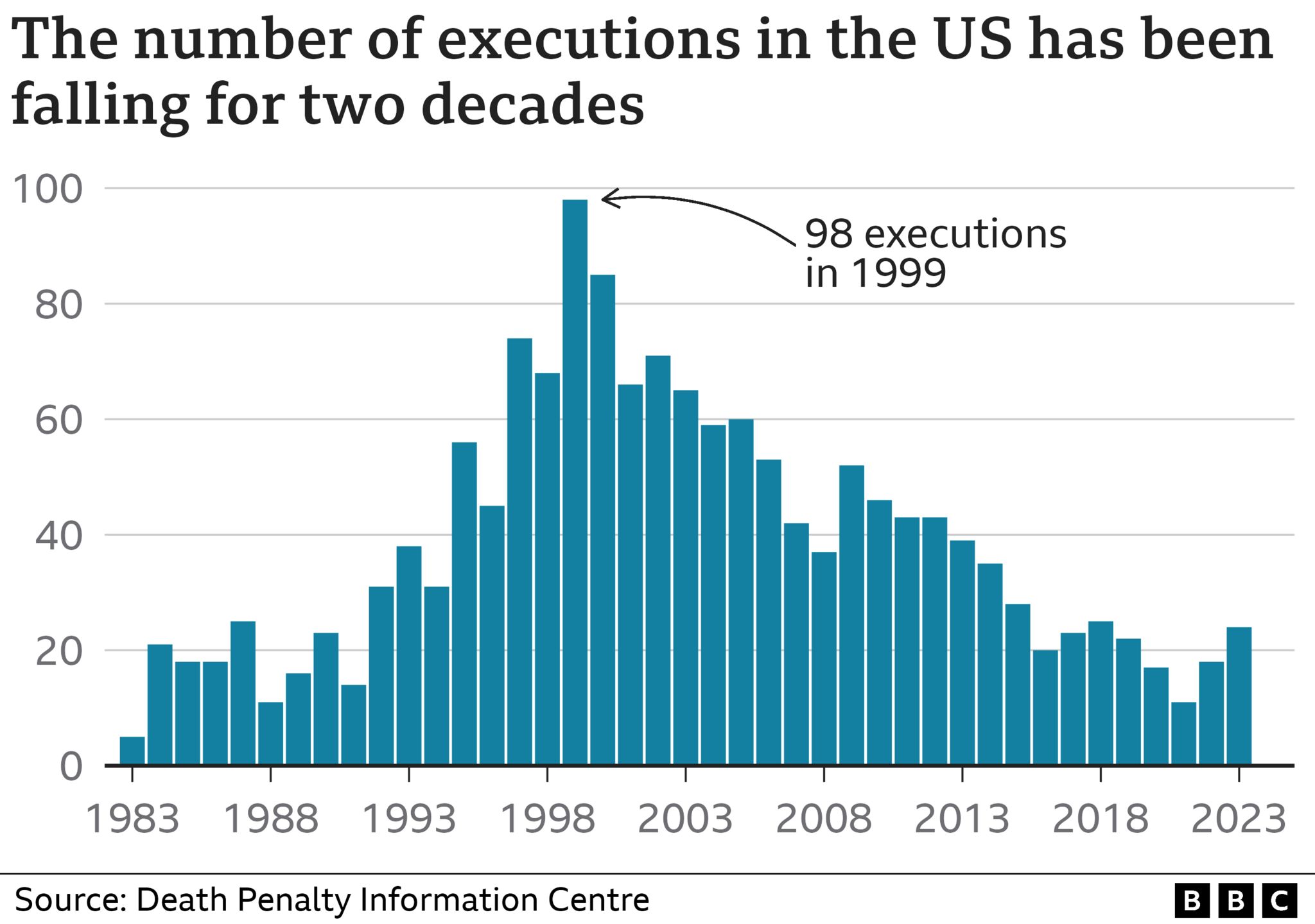 Chart showing the number of executions in the US since 1983 (January 2024)