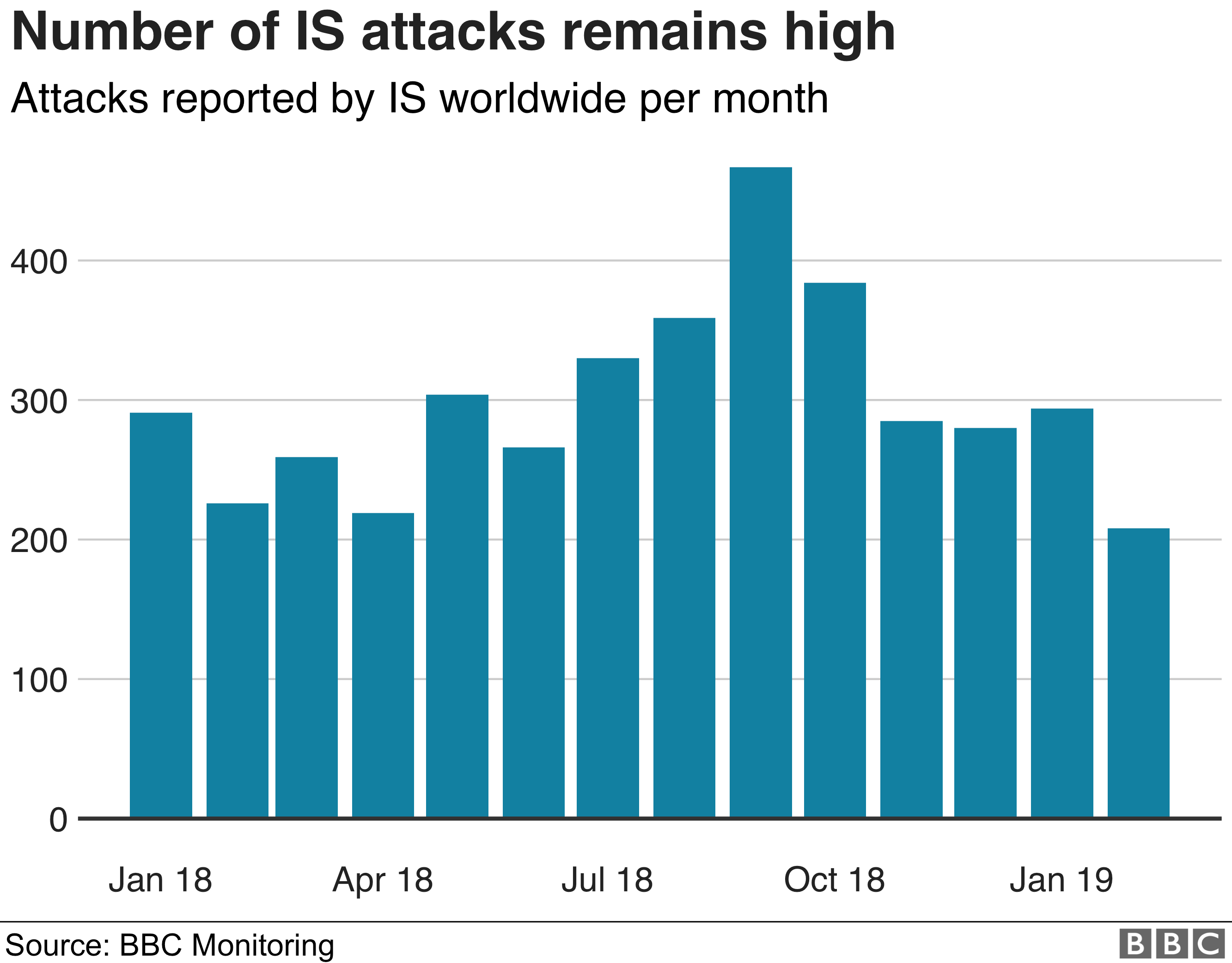 Chart showing number of worldwide attacks by IS per month