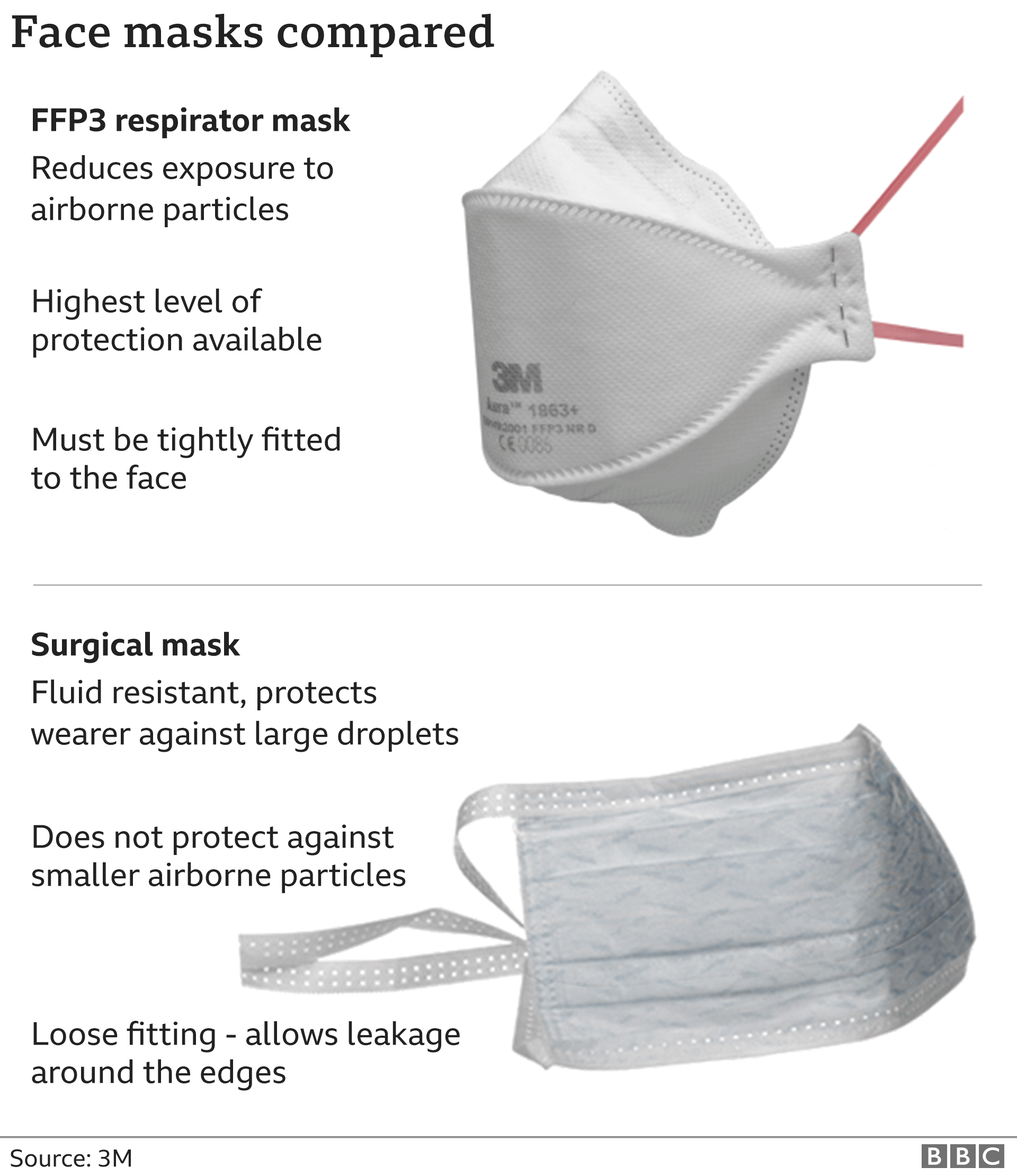 Two types of mask compared: a FFP3 respirator mask and a surgical mask