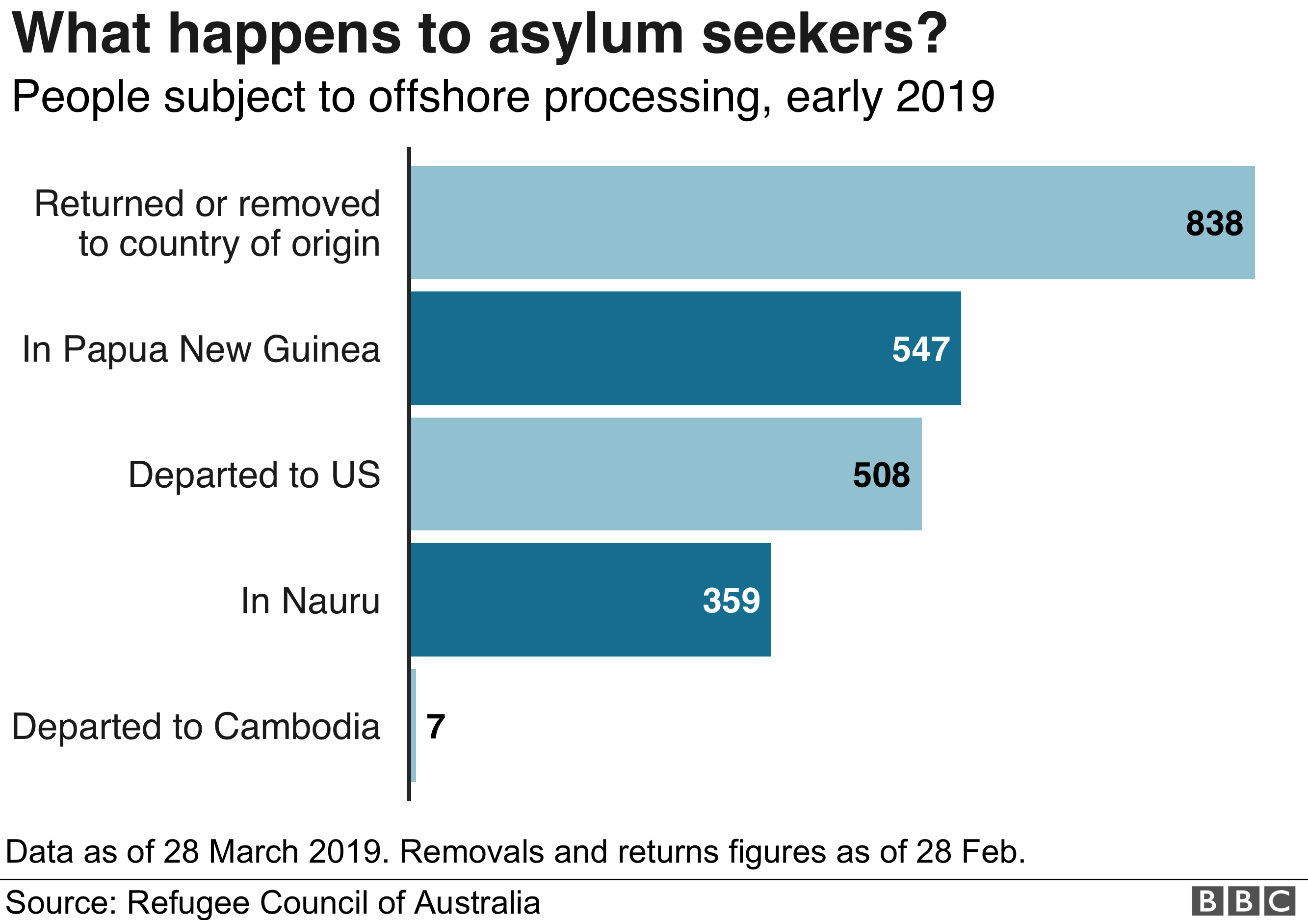 Chart: What happens to asylum seekers?