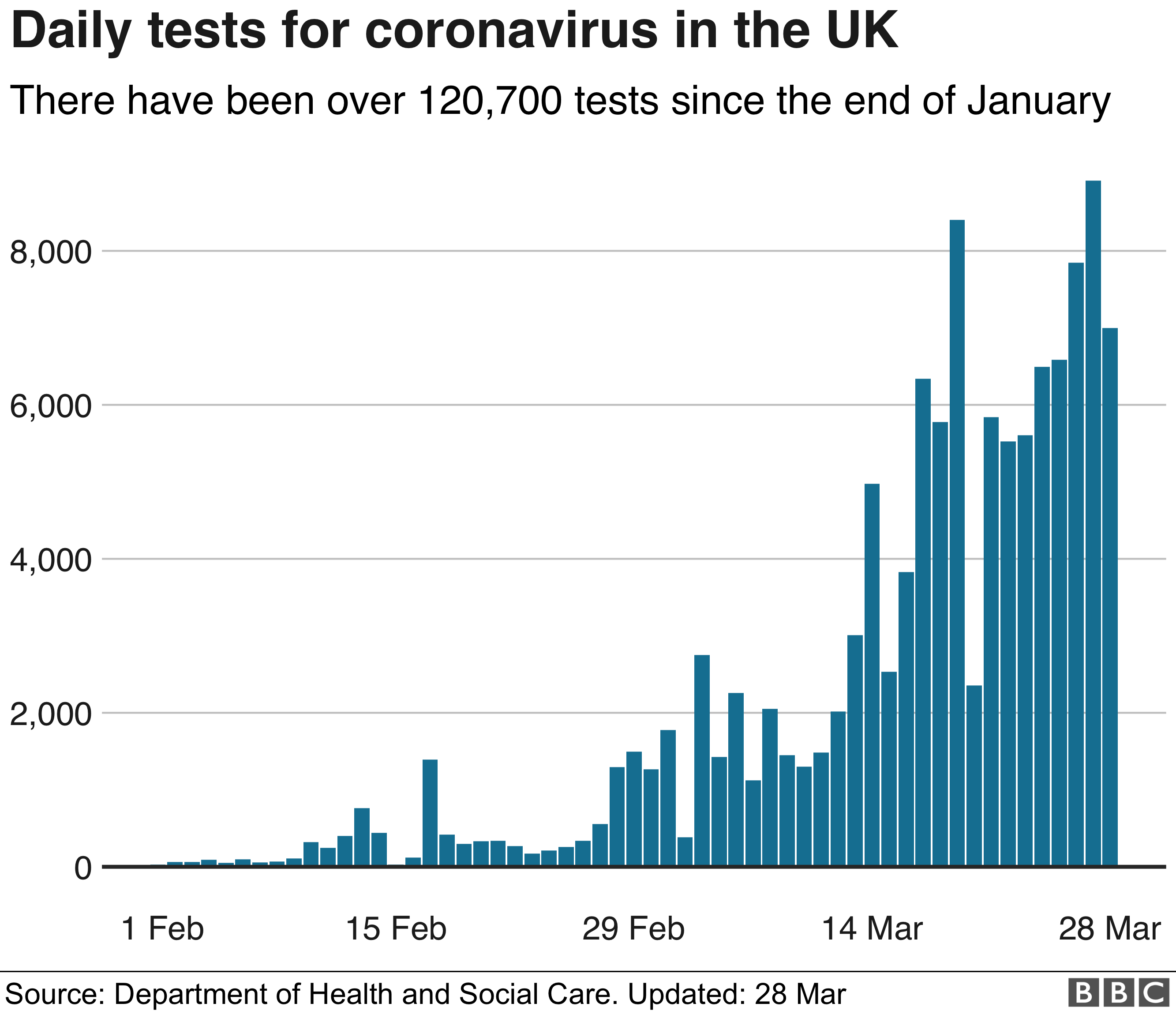 Daily tests for coronavirus in the UK - a bar chart