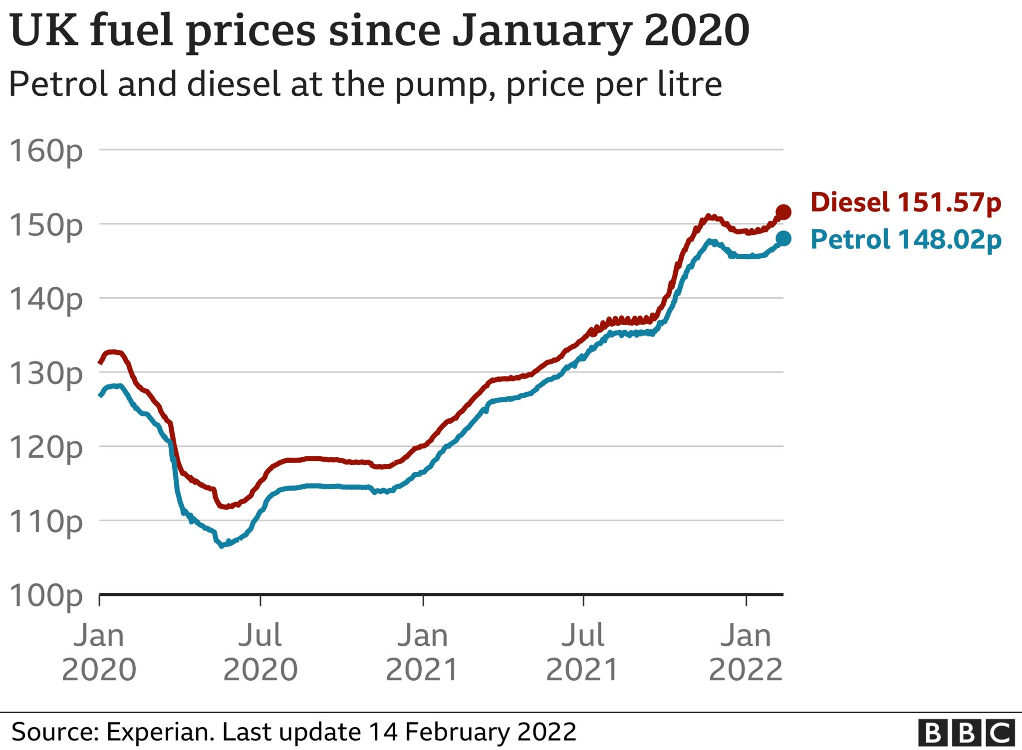 gebaar formeel Oven Petrol and diesel prices reach new record high - BBC News