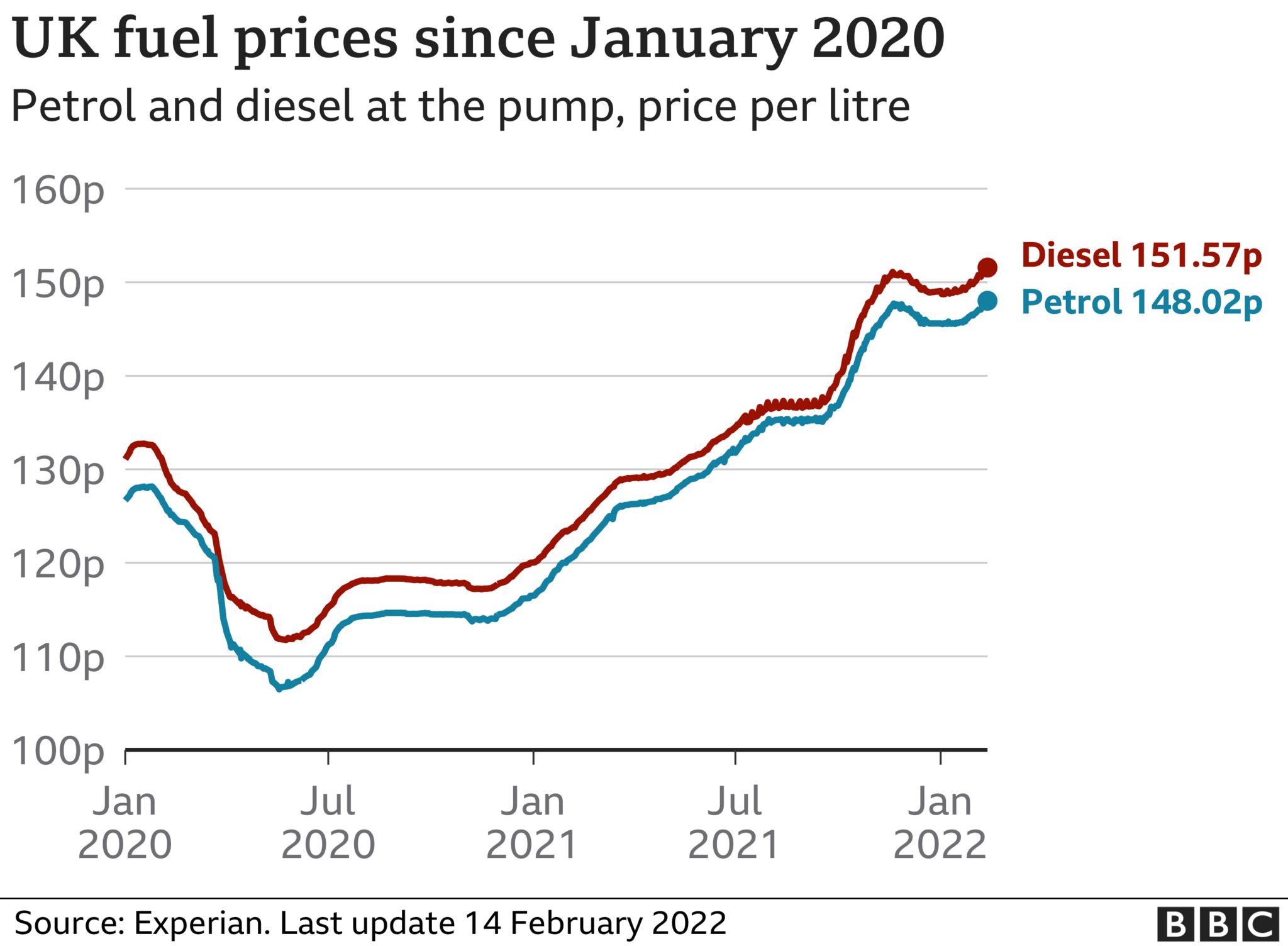 Graphic showing the change in fuel prices since the start of the pandemic