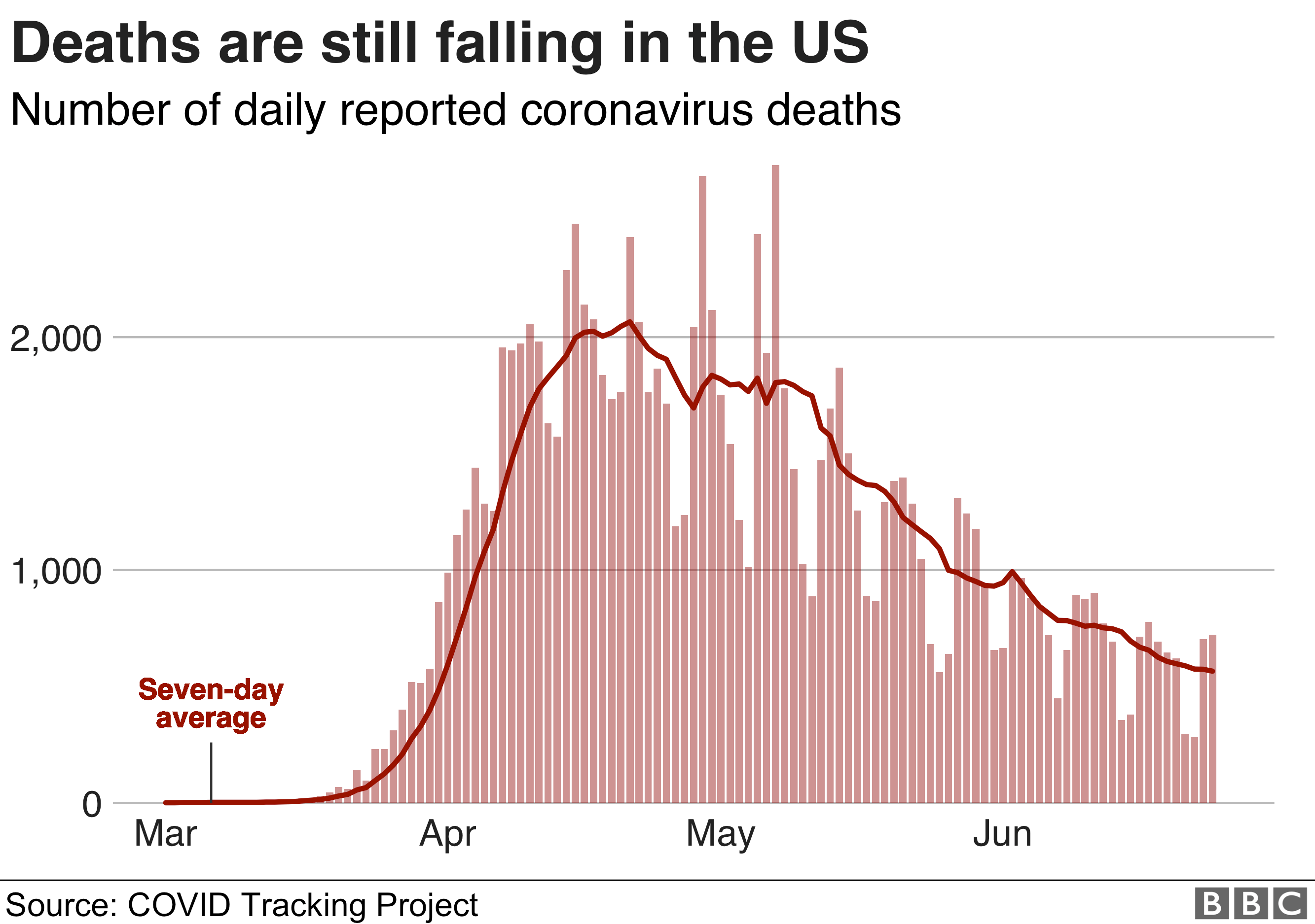 Chart showing the number of daily deaths in the US