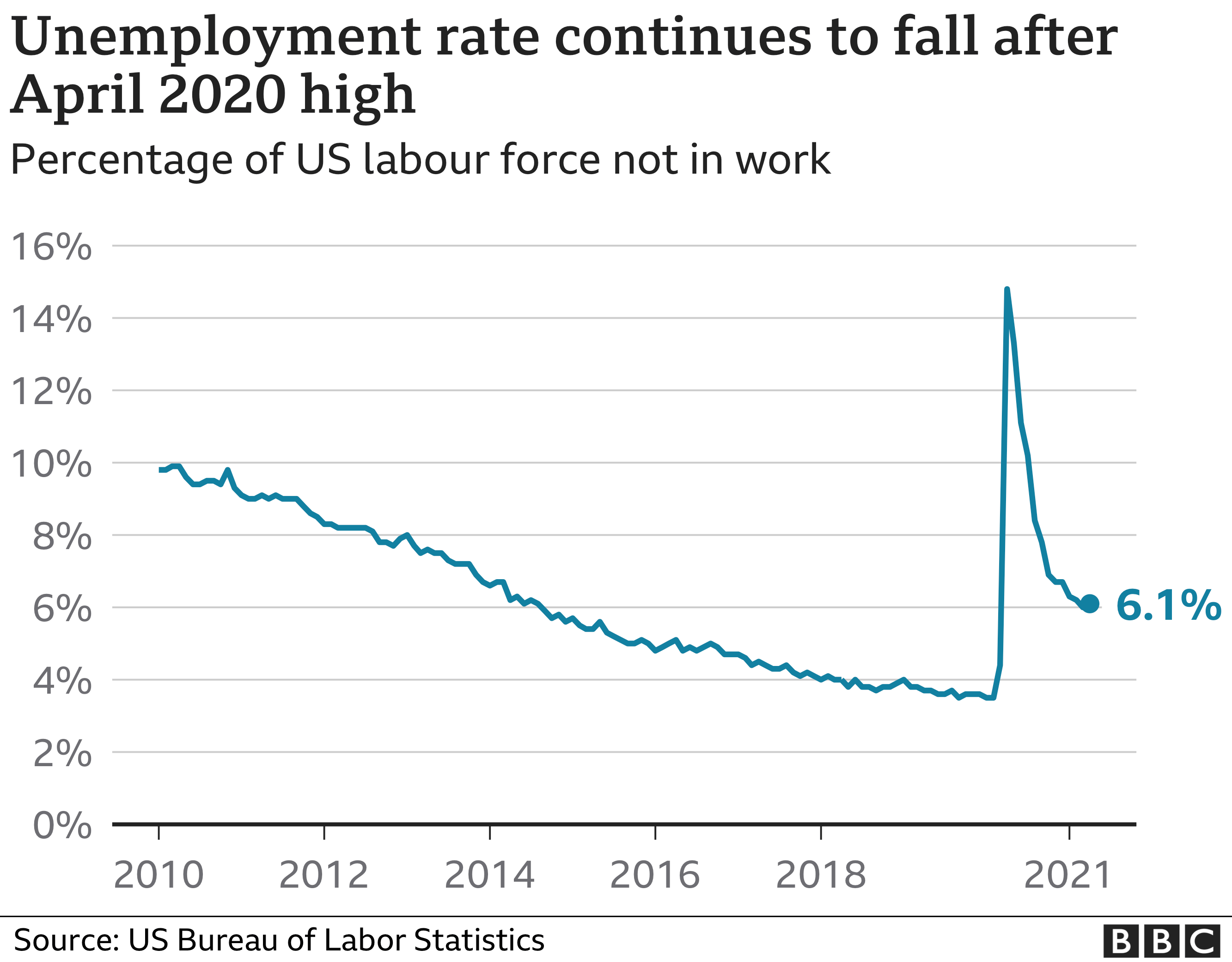 Уровень безработицы продолжает снижаться после пика апреля 2020 года