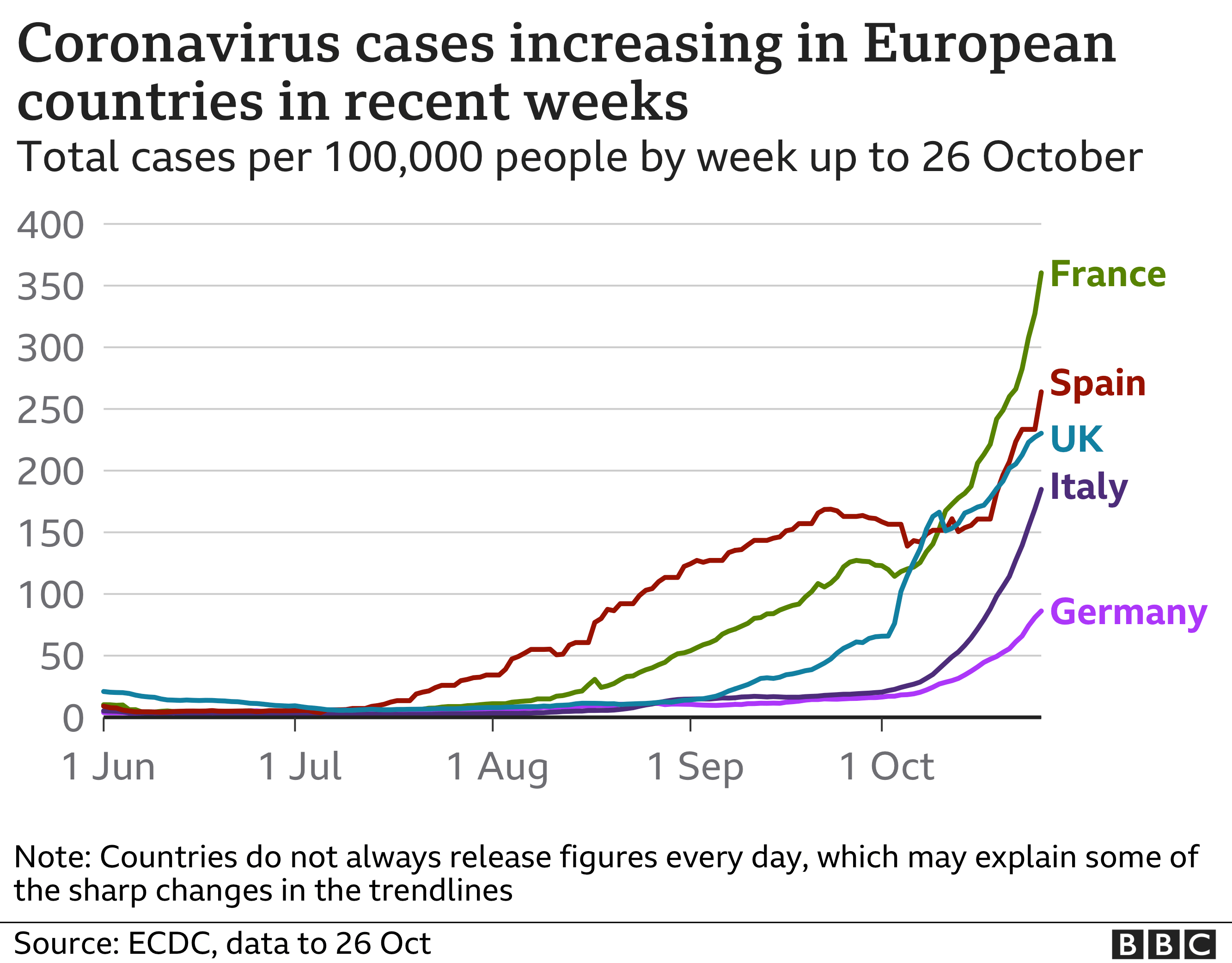 Line chart shows coronavirus cases rising in European countries