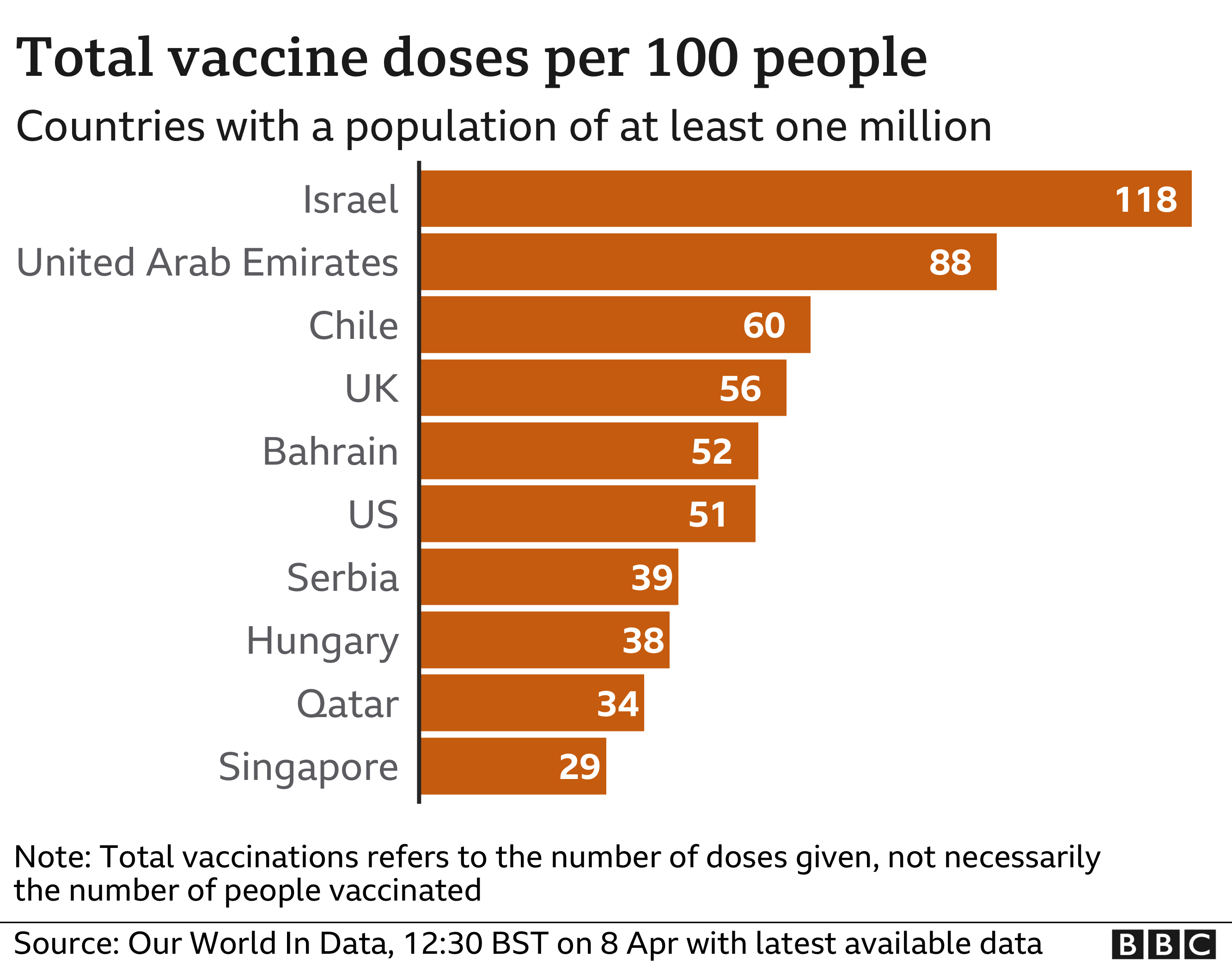 Chart showing vaccine doses per 100 people in countries where the population is over one million