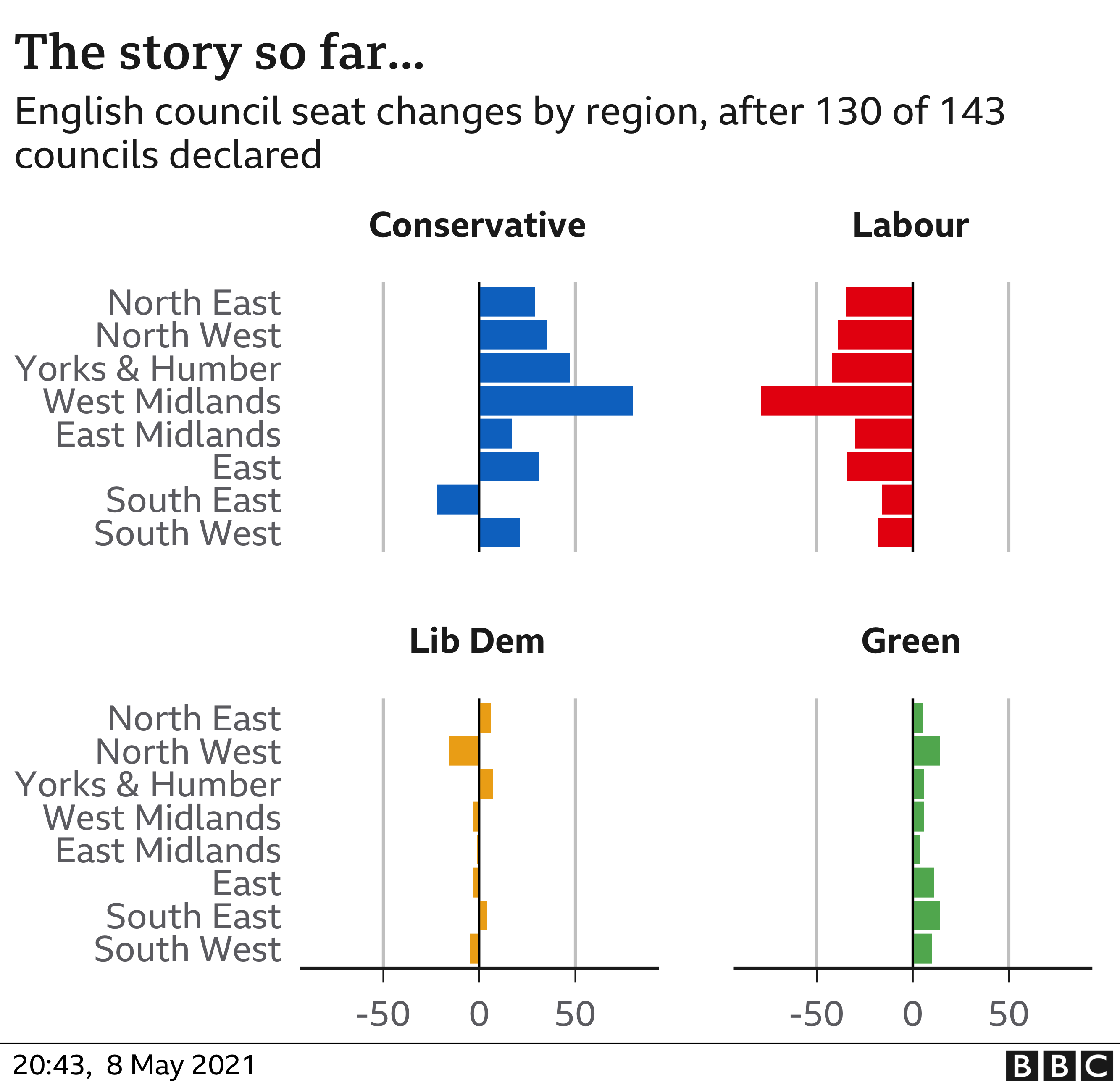 Chart showing change in the number of seats on English councils by party for each region