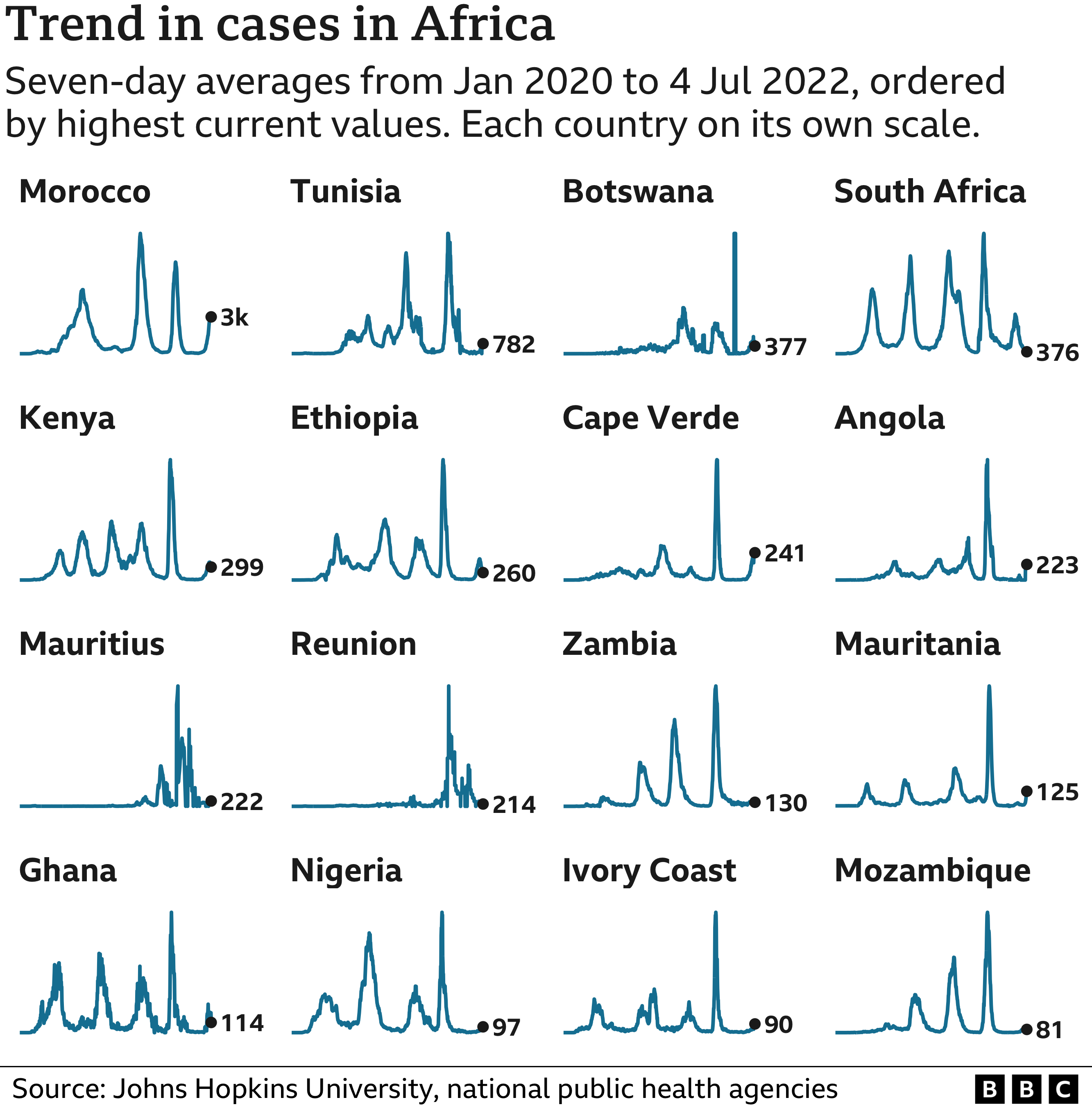 Trend in cases chart for countries in Africa