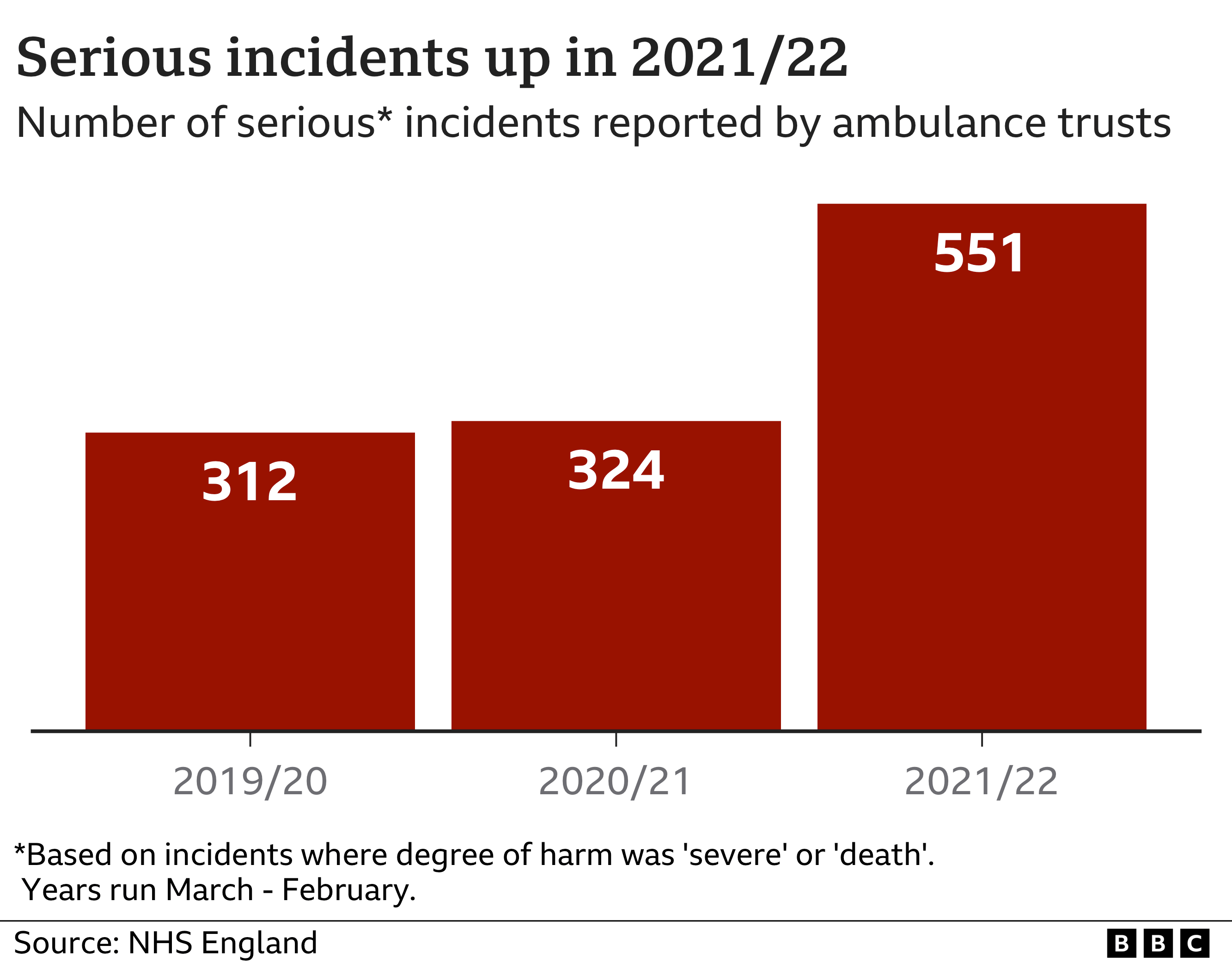 Serious incidents up in 2021-22 in England