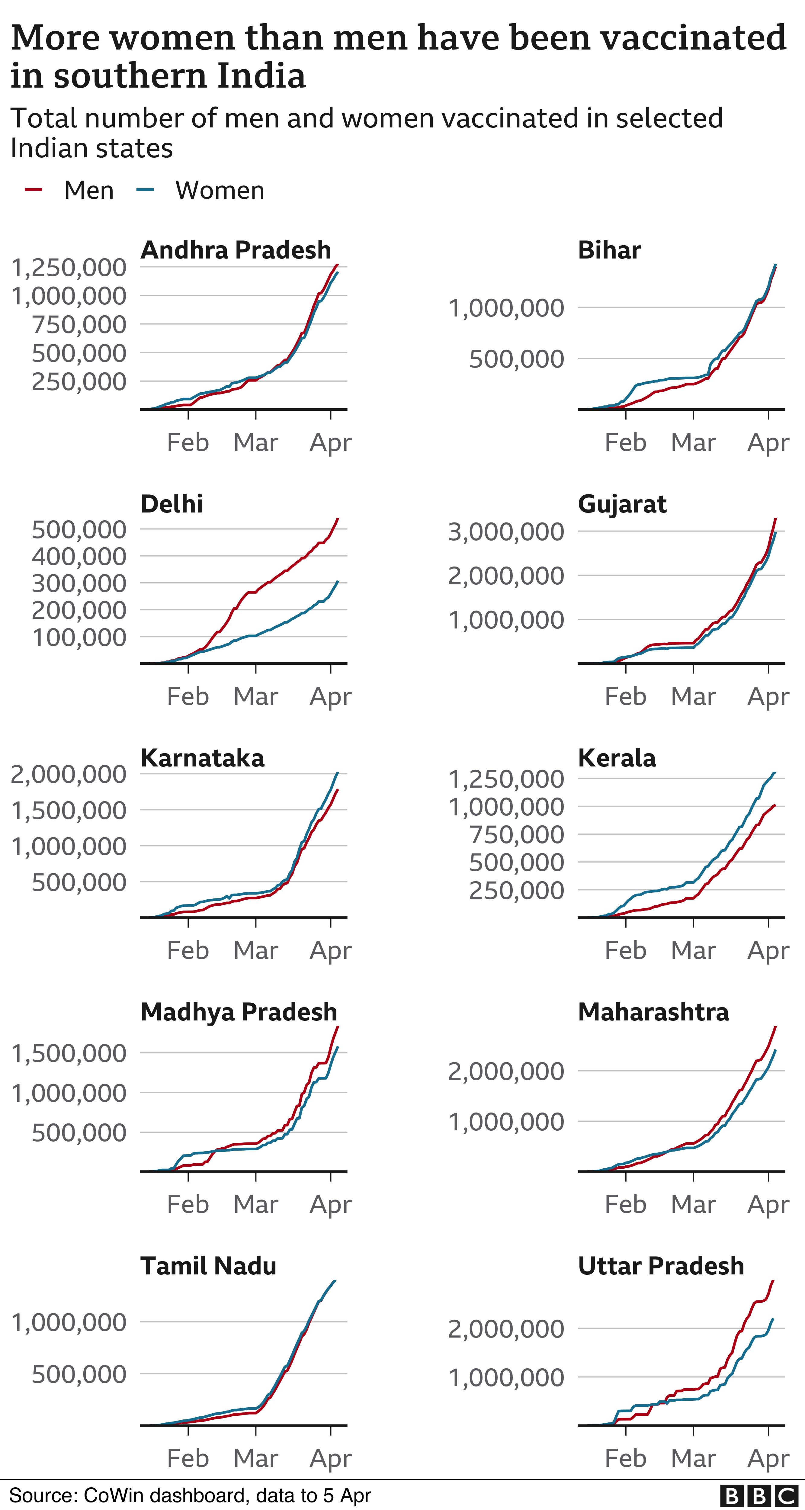 More women than men have been vaccinated in southern India.
