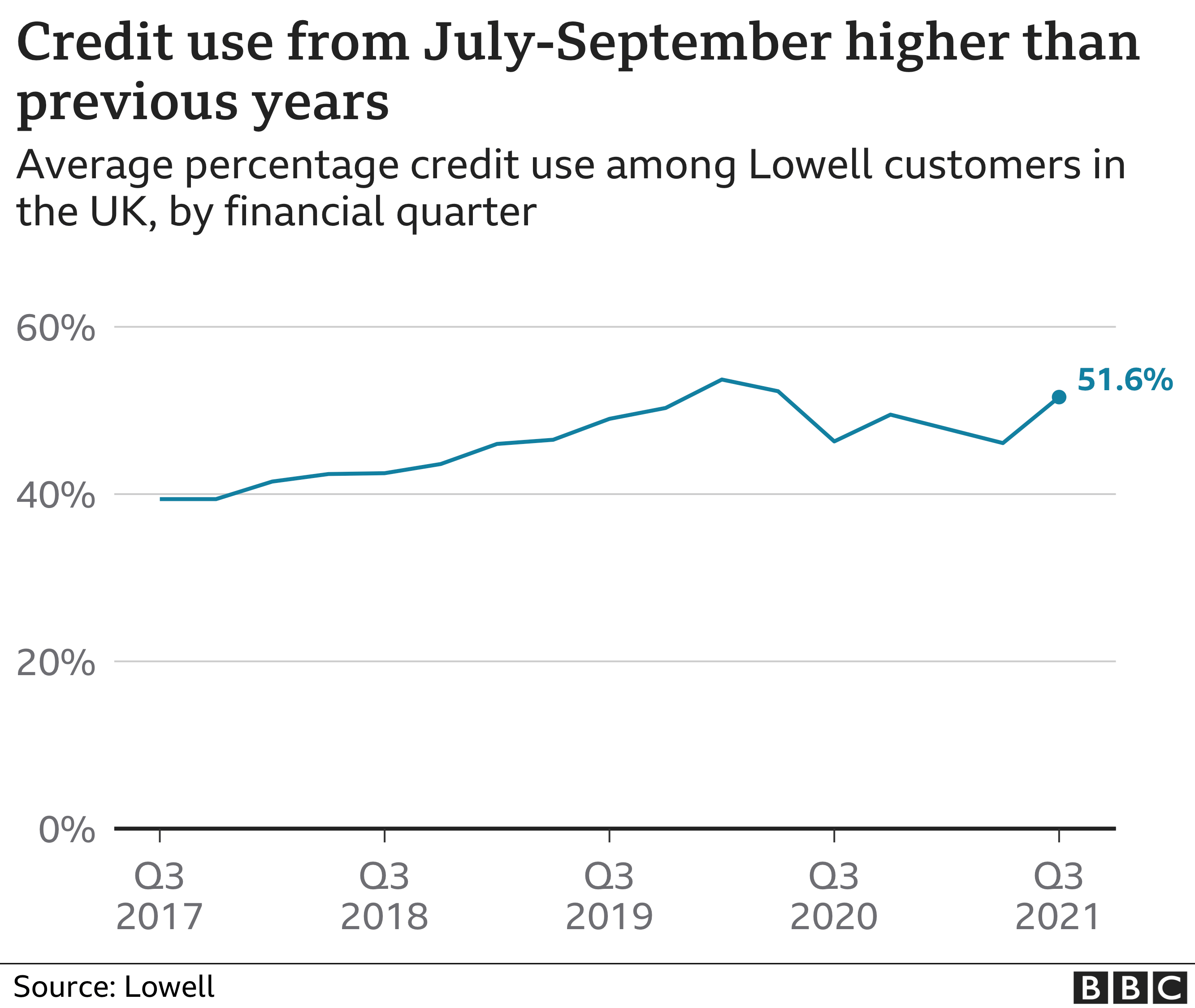 Graph showing credit use from Lowell customers