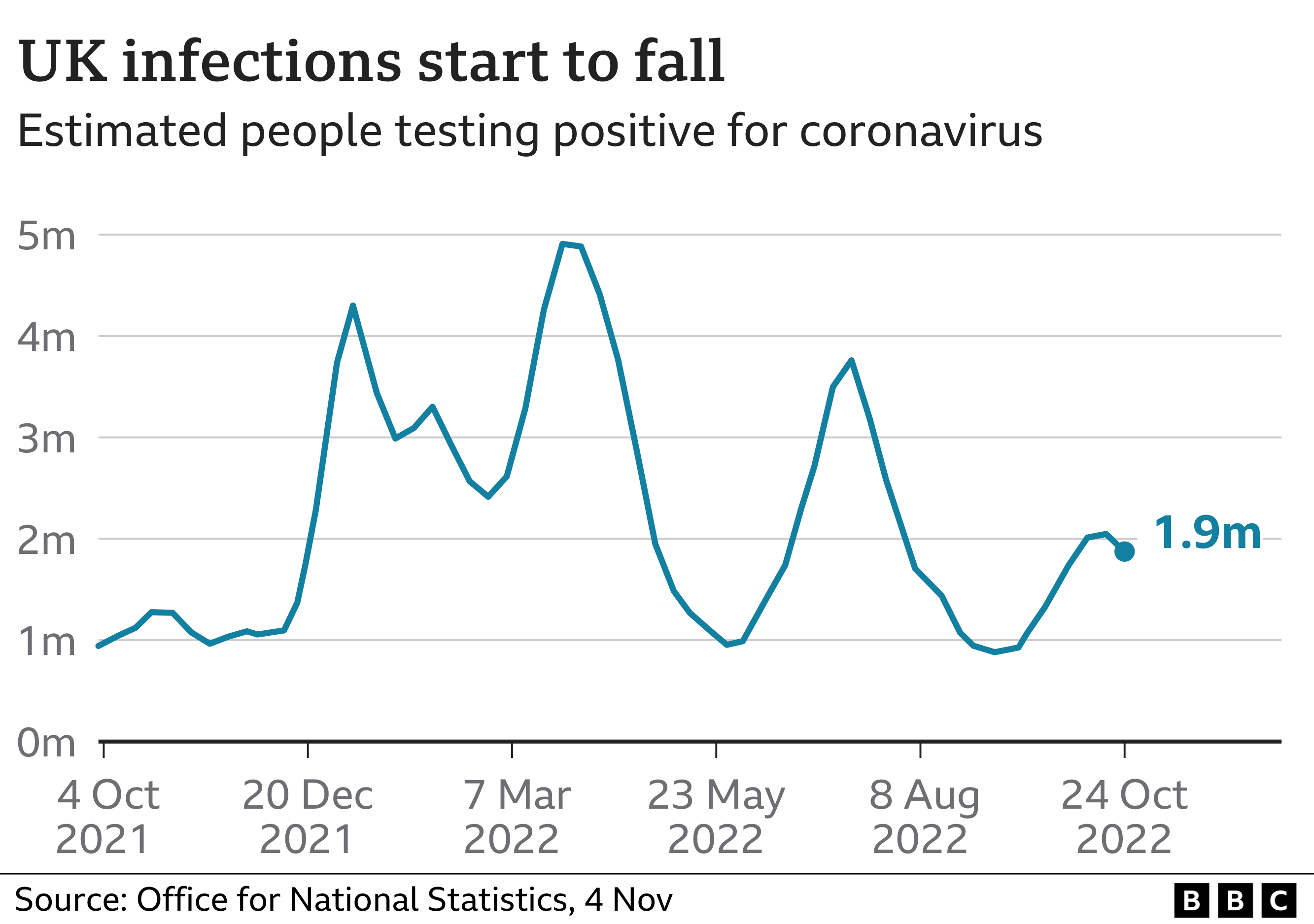 Graph of covid infections in the UK, showing a decrease in the past week ending 24 October 2022 to 1.9m. The latest value is lower than peaks in summer 2022, March 2022 and December 2021
