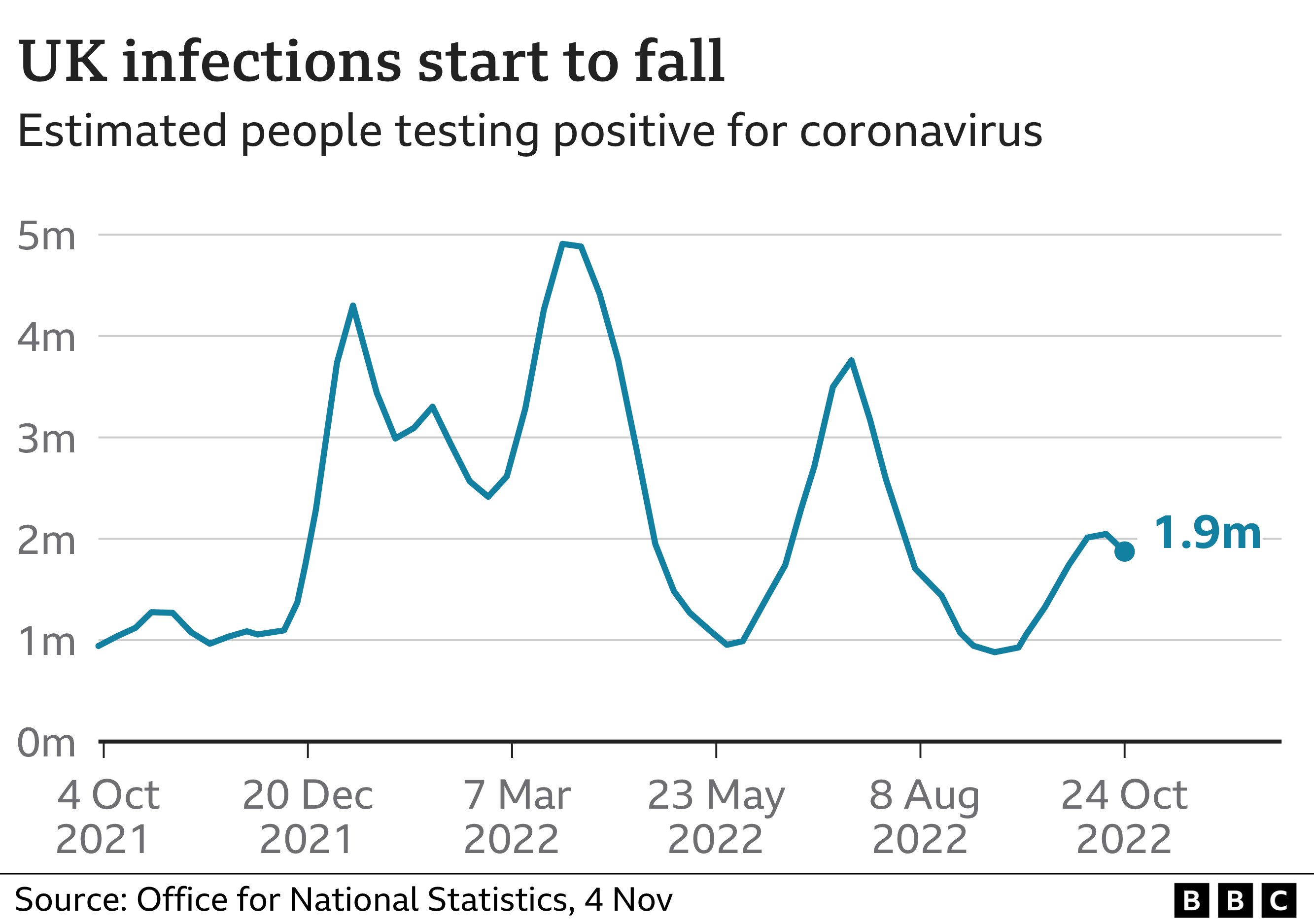 График заражения ковидом в Великобритании, показывающий снижение за последнюю неделю, закончившуюся 24 октября 2022 года, до 1,9 млн. Последнее значение ниже пиковых значений лета 2022 г., марта 2022 г. и декабря 2021 г.