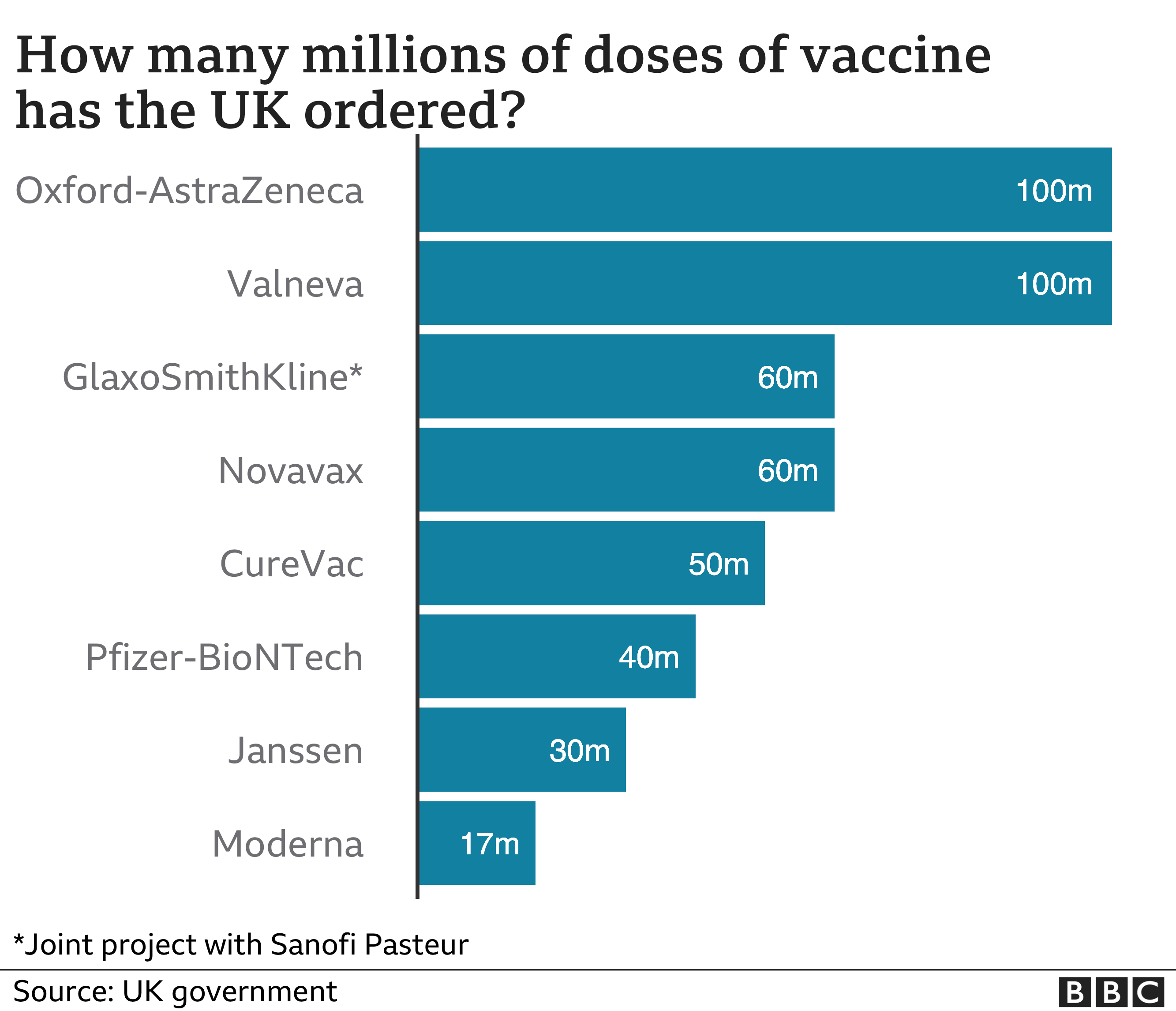 Graphique montrant les doses de vaccin commandées au Royaume-Uni