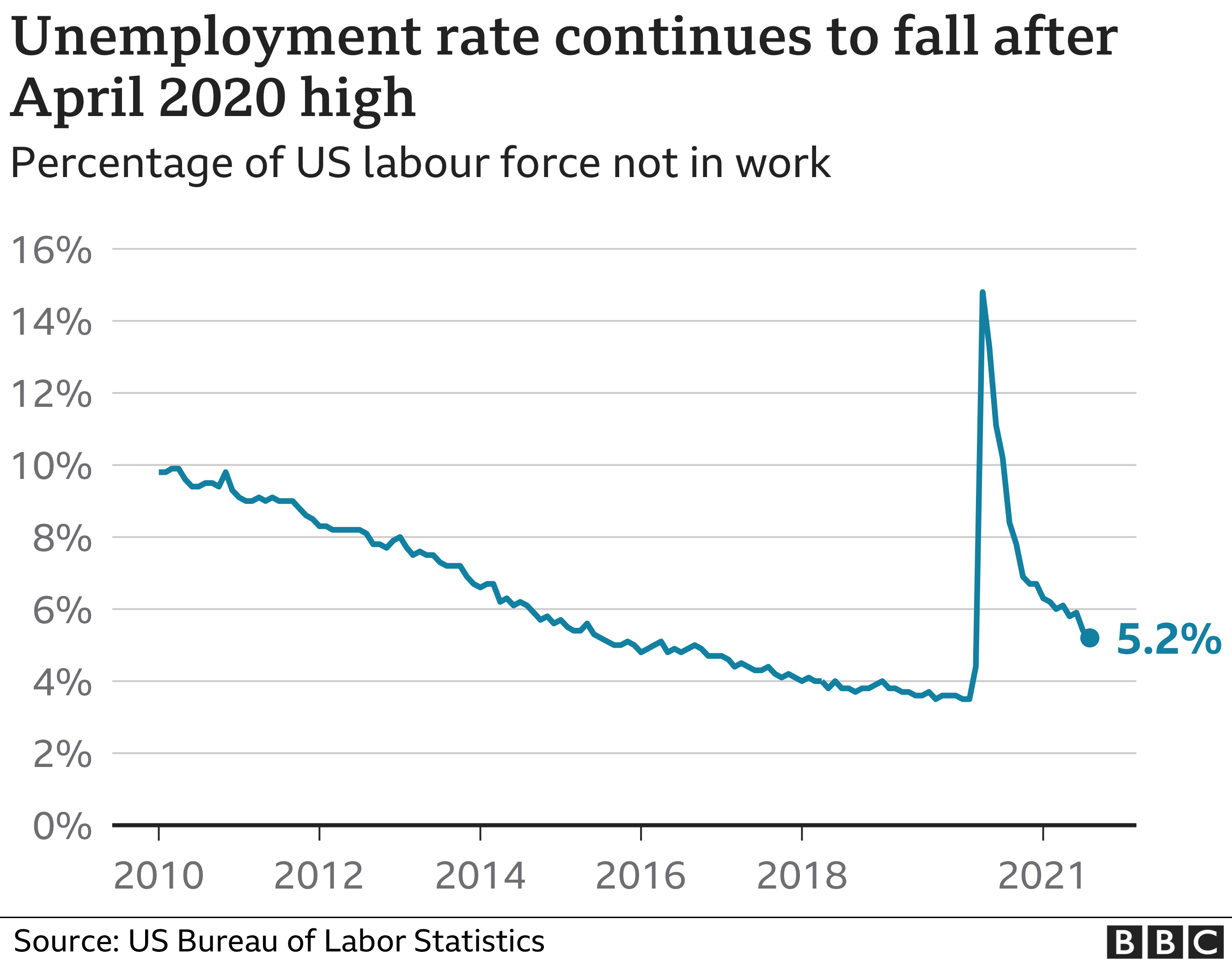 График безработицы
