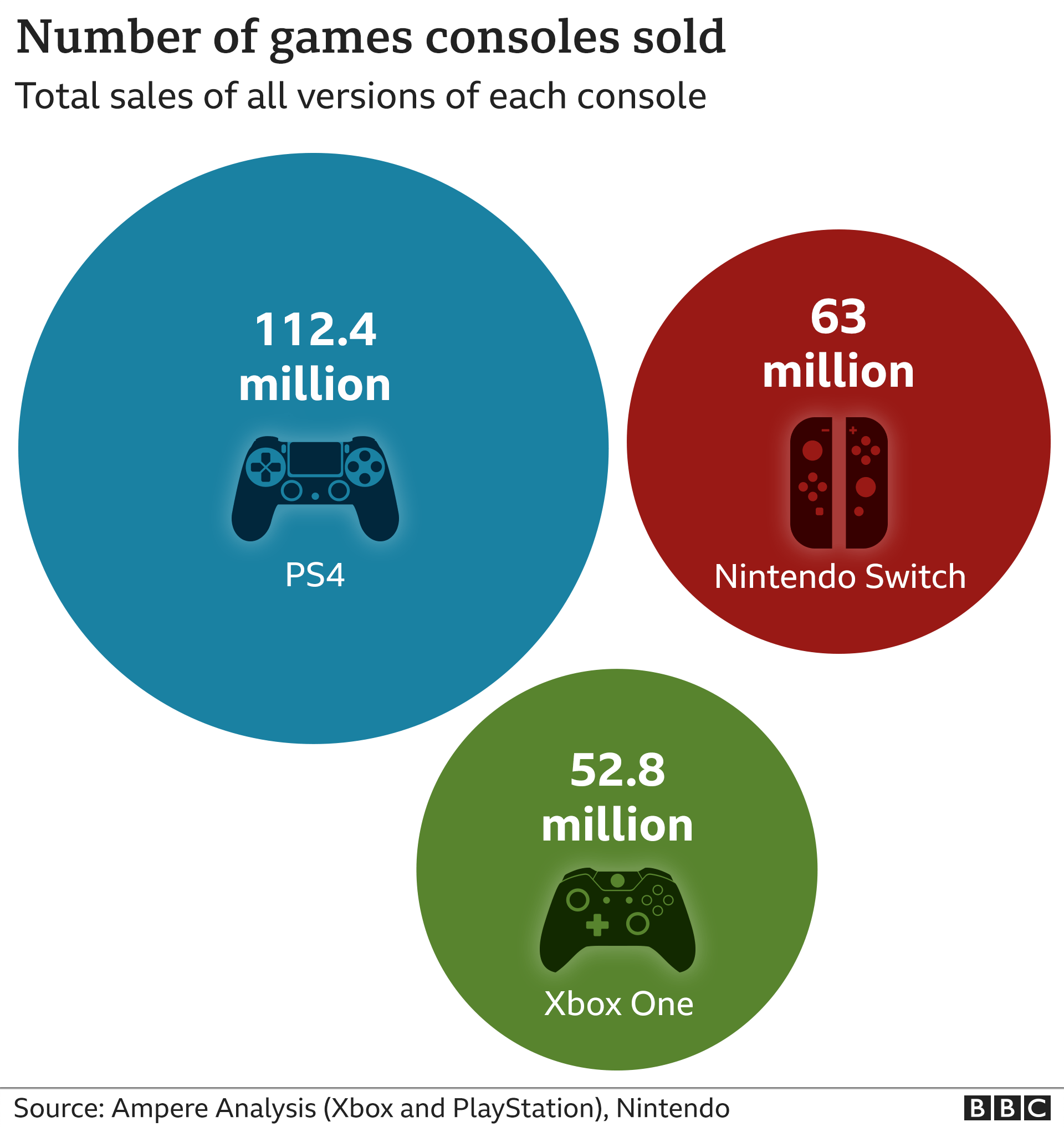 Sales of previous generation games consoles. PS4 - 112.4 million. Xbox One - 52.8 million. (Source: Ampere Analysis) Nintendo Switch - 63 million. (Source Nintendo).