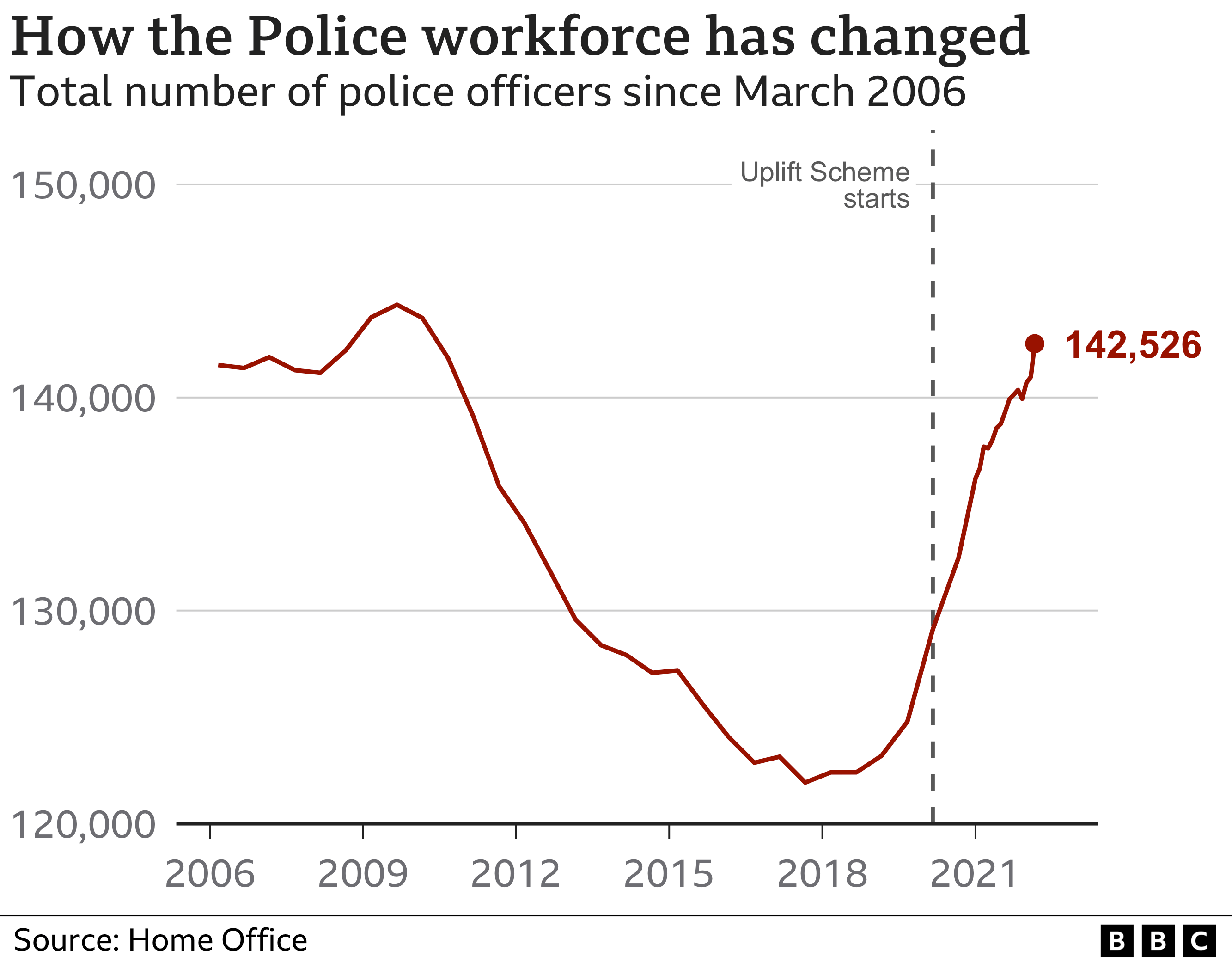 Chart showing numbers of police officers in England and Wales