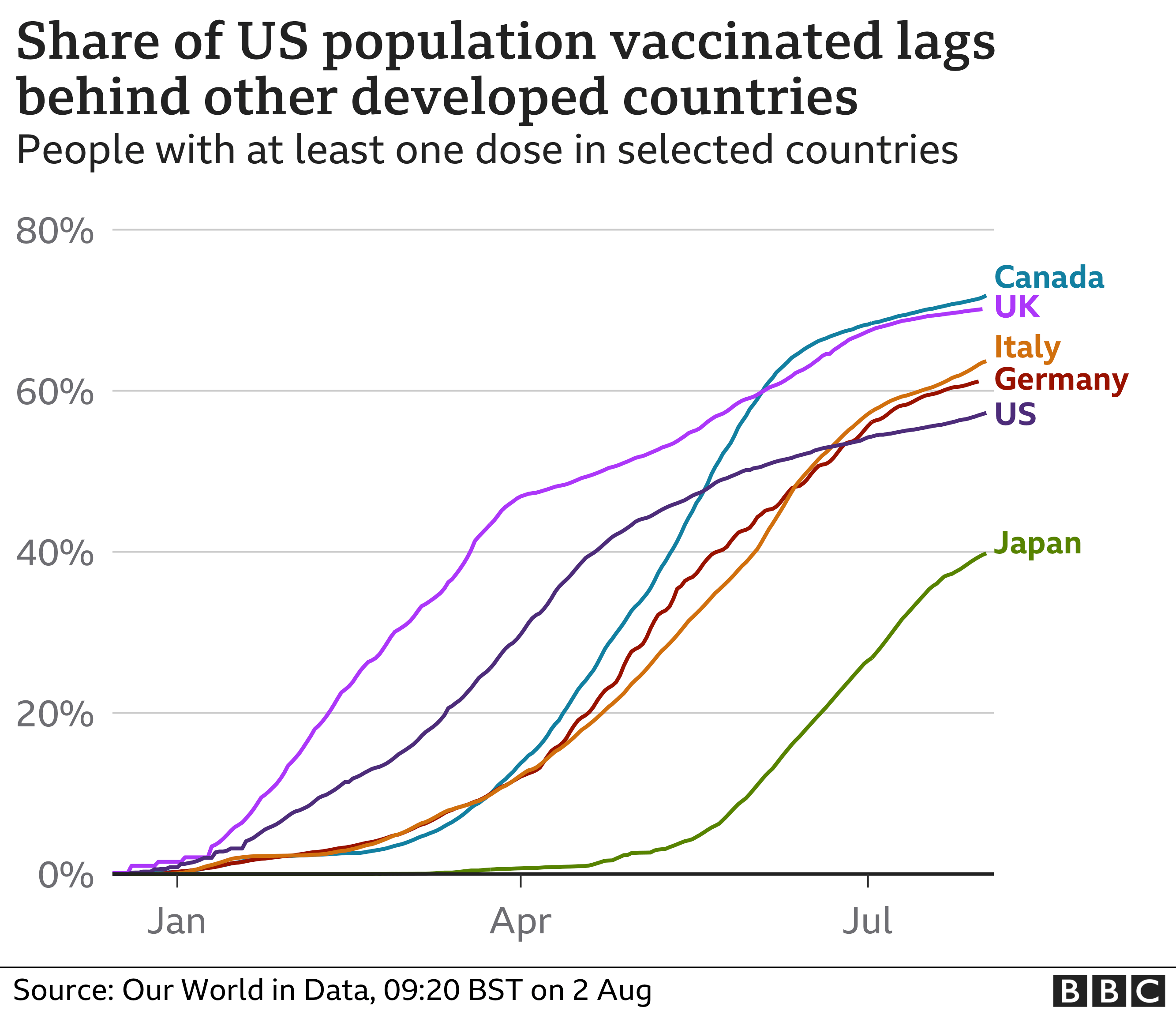 Covid Where And Why Is The US Vaccine Rollout Slowing Down BBC News