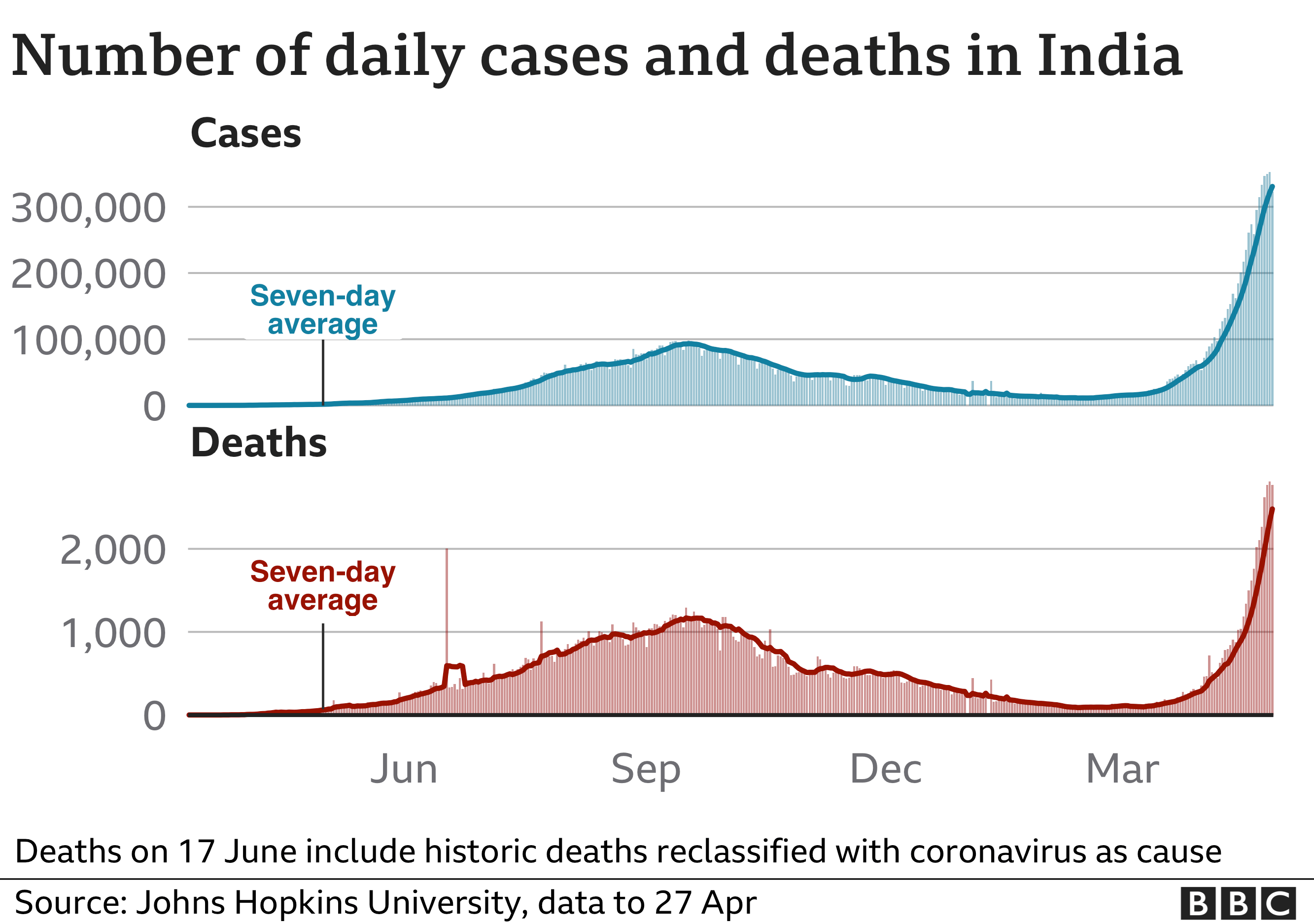 Chart showing rising cases and deaths in India. Updated 27 April.