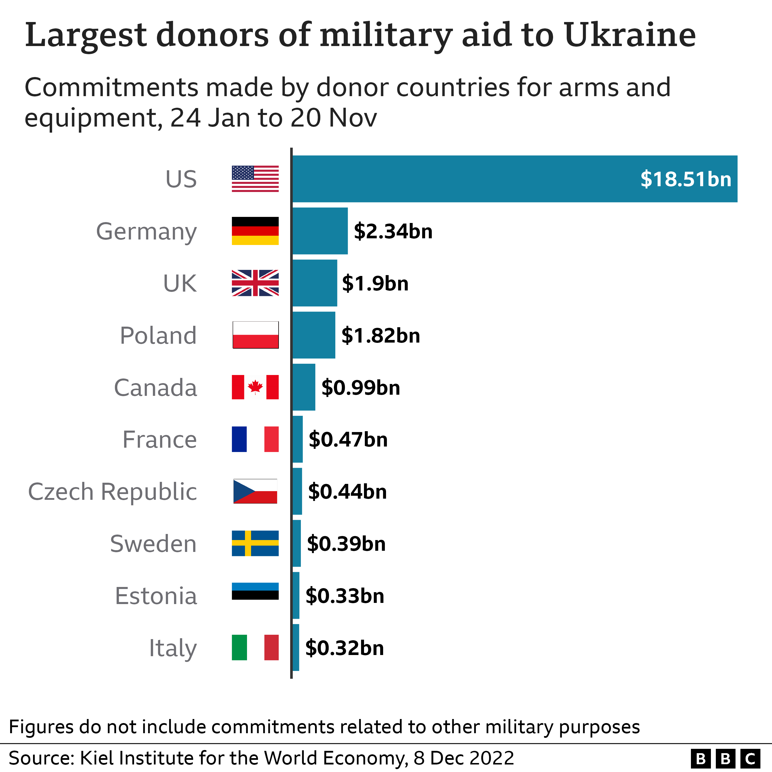 Chart showing largest donors of aid for weapons and equipment to Ukraine including the US, $18.5 billion and Germany $2.3 billion and UK $1.9 billion. Updated 16 Dec.