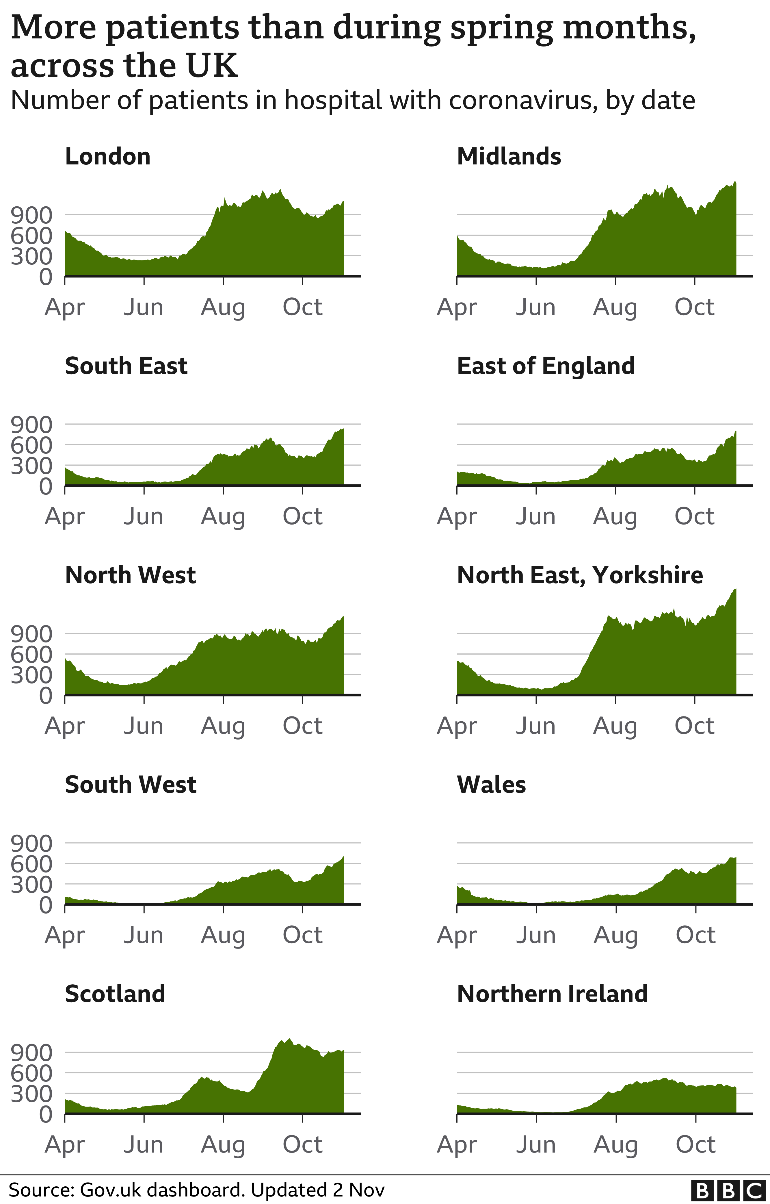 Chart showing the number of patients in hospital across different nations and regions