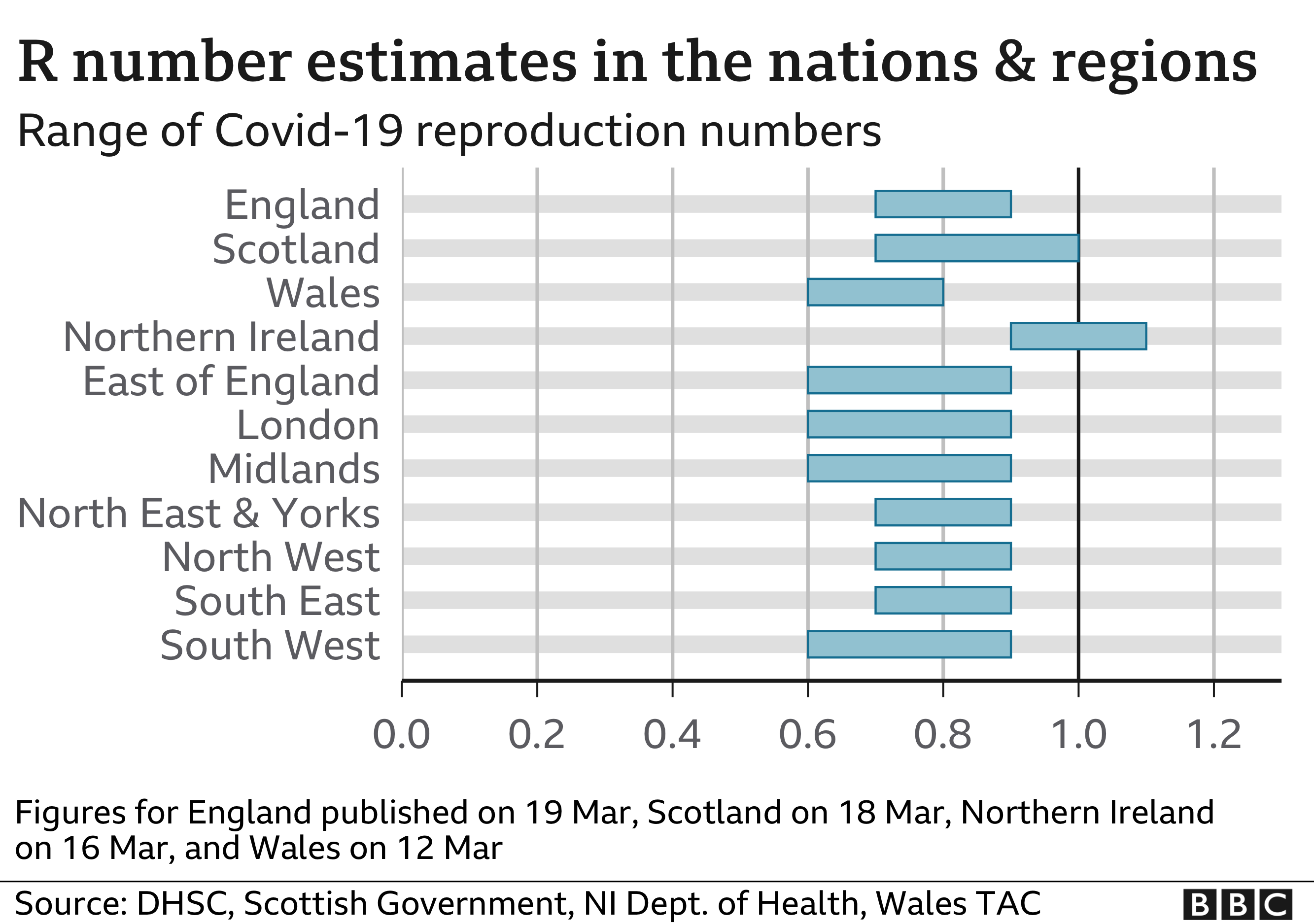 R number estimates in the nations and regions 19 March