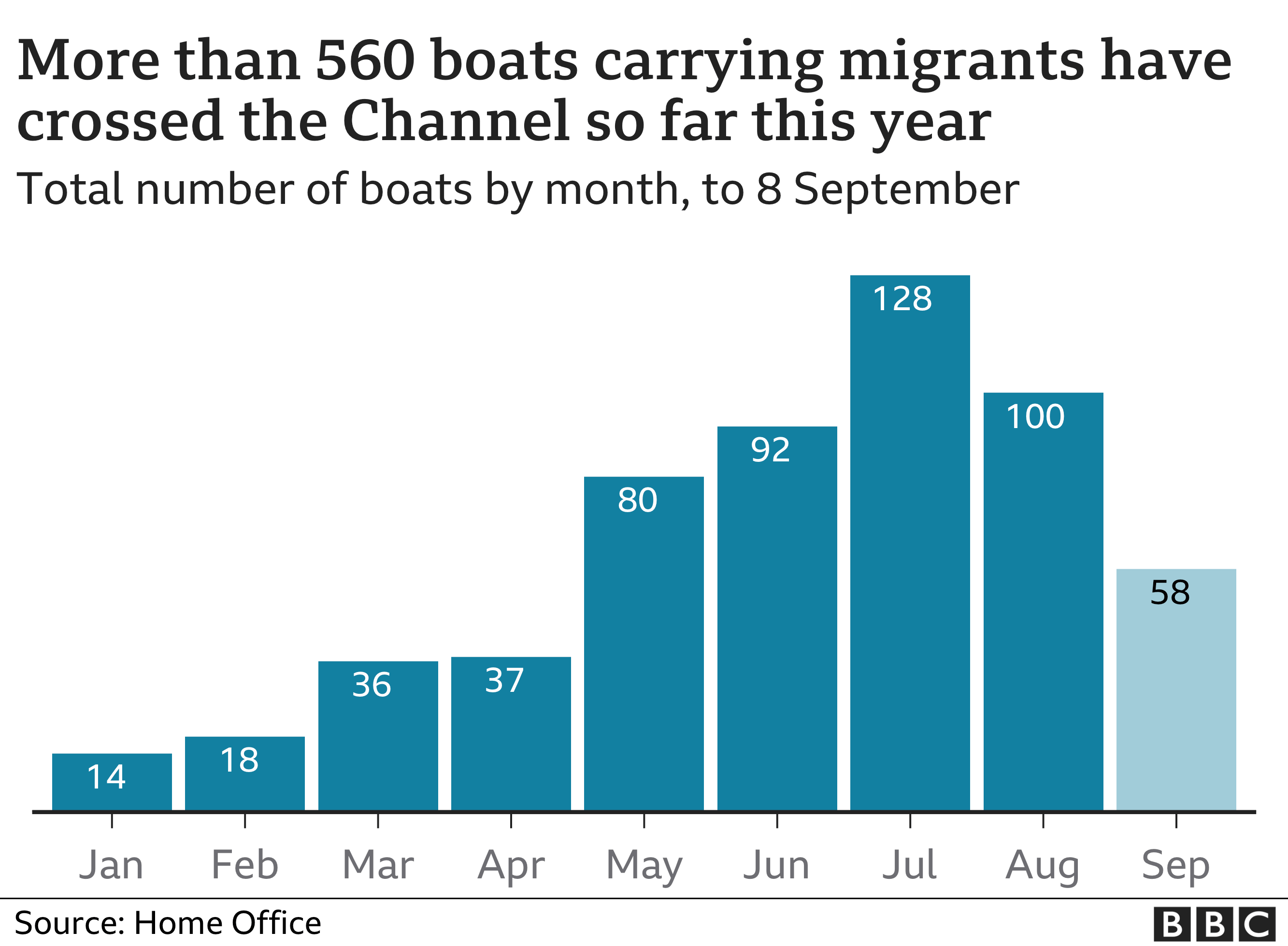 Chart showing the number of boats carrying migrants reaching the UK